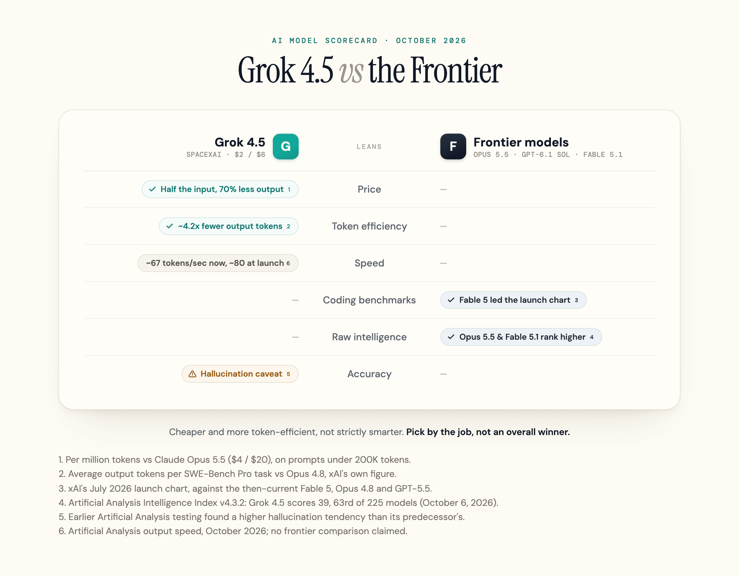 Grok 4.5 scorecard as of October 2026: it leans cheaper and more token-efficient, while frontier models like Opus 5.5 and Fable 5.1 rank higher on capability.