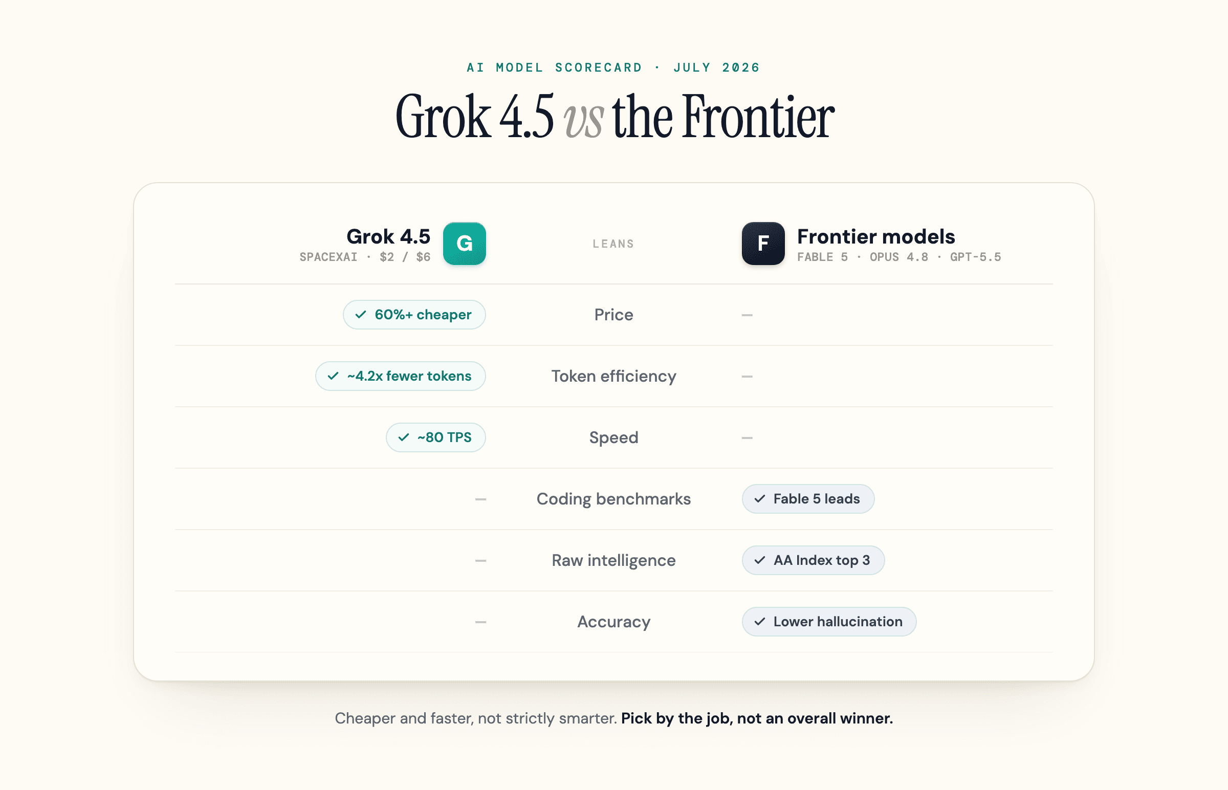 Grok 4.5 leans cheaper, faster, and more token-efficient; frontier models lead on benchmarks and accuracy.