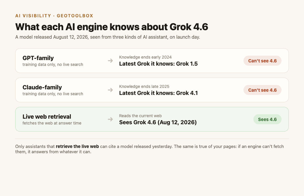 Three AI engines and the latest Grok each knows: a GPT-family model with an early-2024 cutoff knows only up to Grok 1.5, a Claude-family model current to late 2025 stops at Grok 4.1, and only live web retrieval sees Grok 4.6, released August 12 2026.