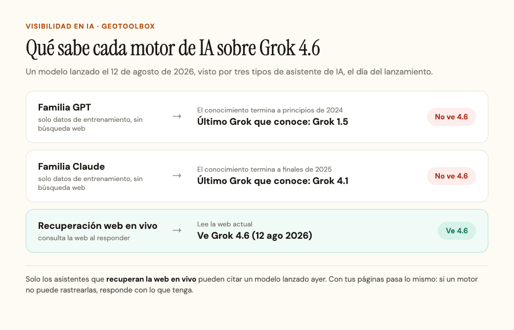 Tres tipos de asistente de IA y el Grok más reciente que conoce cada uno: un modelo de la familia GPT con corte a principios de 2024 solo conoce hasta Grok 1.5, uno de la familia Claude con corte a finales de 2025 se queda en Grok 4.1, y solo la recuperación web en vivo ve Grok 4.6, lanzado el 12 de agosto de 2026.