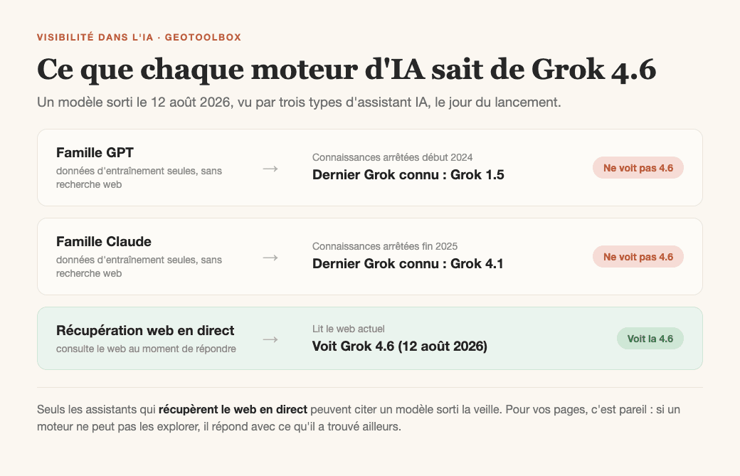 Trois types d'assistant IA et le Grok le plus récent que chacun connaît : un modèle de la famille GPT arrêté début 2024 ne connaît que jusqu'à Grok 1.5, un modèle de la famille Claude à jour fin 2025 s'arrête à Grok 4.1, et seule la récupération web en direct voit Grok 4.6, sorti le 12 août 2026.