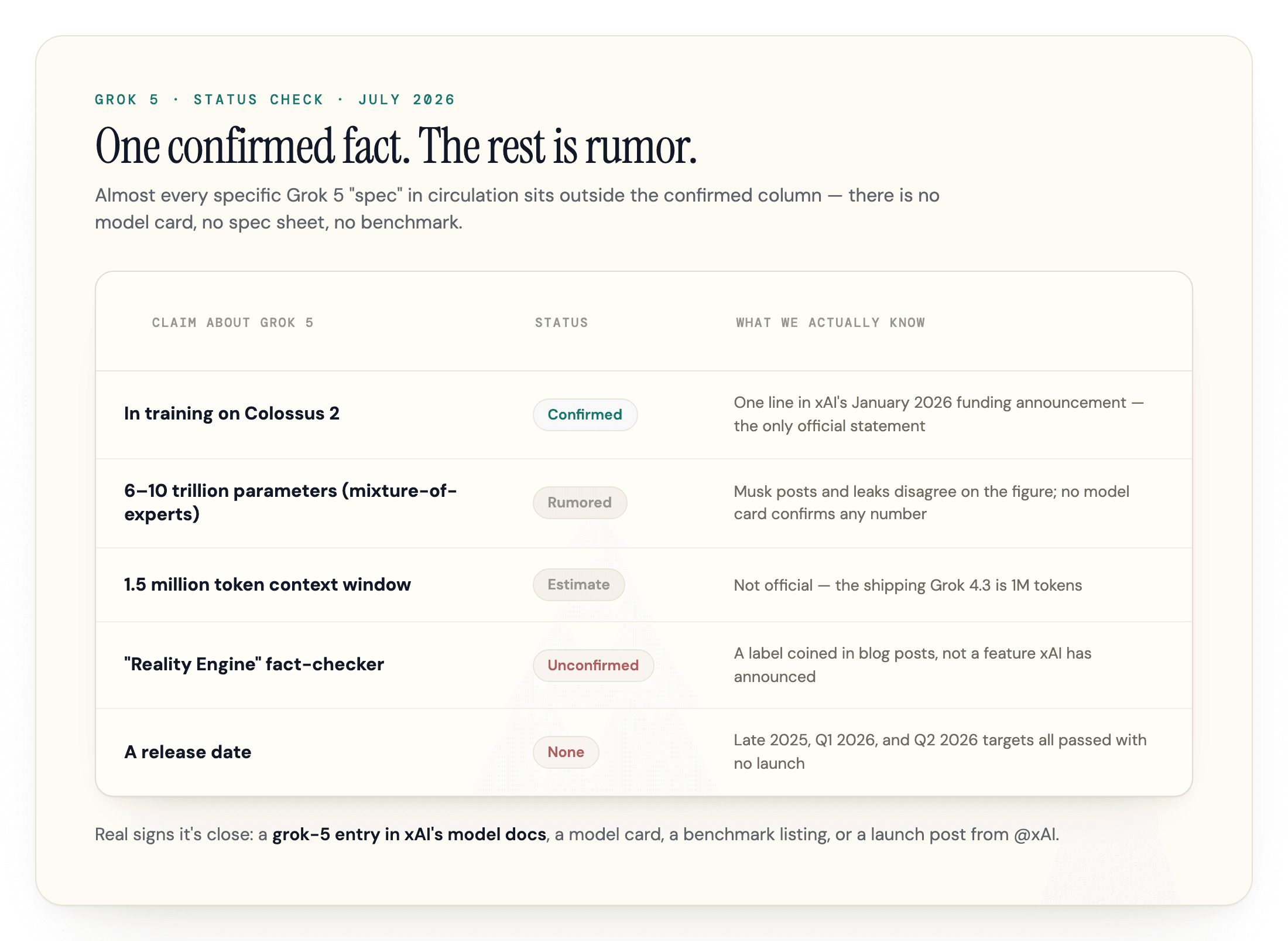 Status table separating the one confirmed Grok 5 fact from rumored and unconfirmed claims.