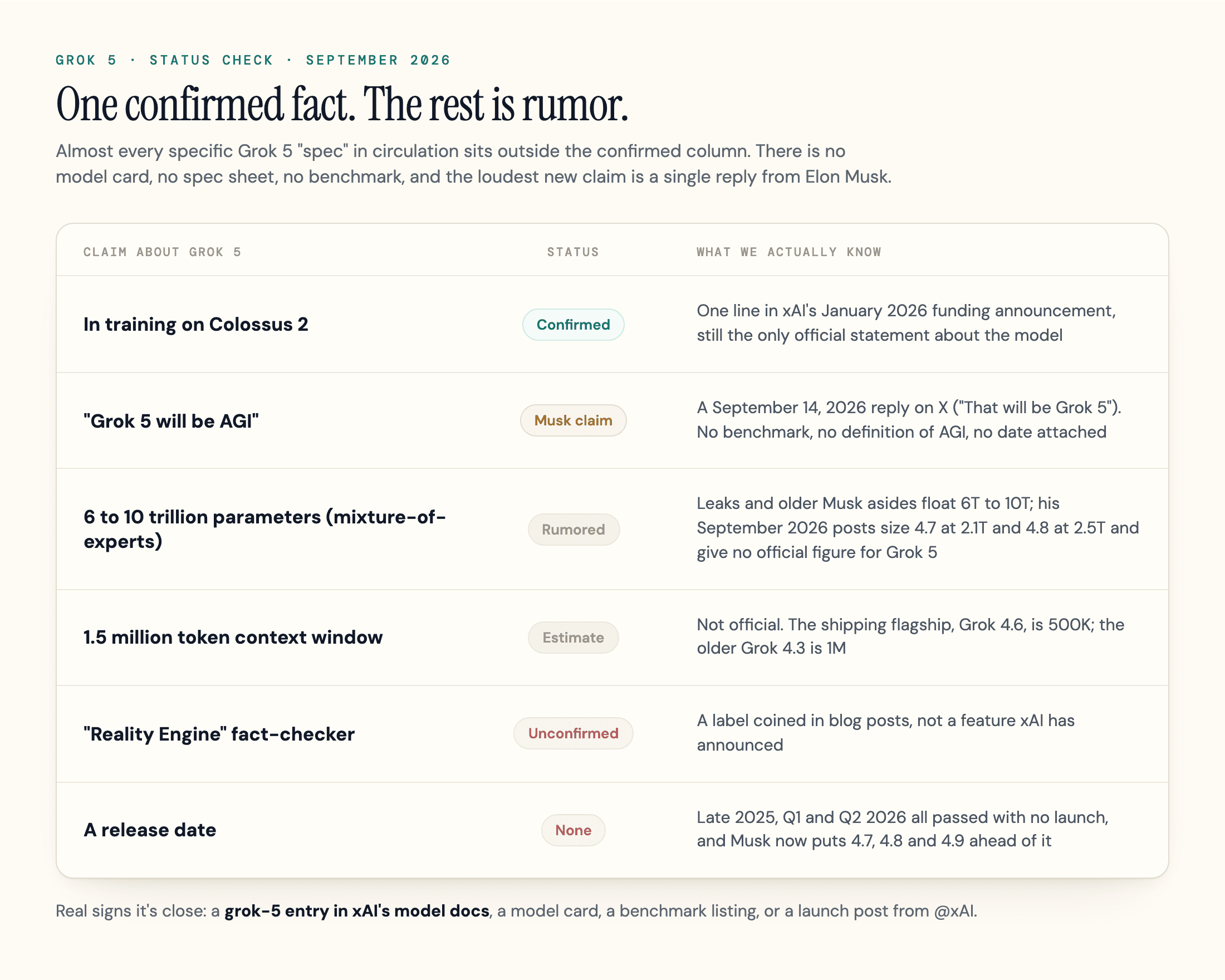 Status table of the six most-repeated Grok 5 claims as of September 2026: one confirmed (in training on Colossus 2), one Musk claim (AGI), one rumored (6 to 10 trillion parameters), one estimate (1.5 million token context), one unconfirmed (Reality Engine) and no release date.