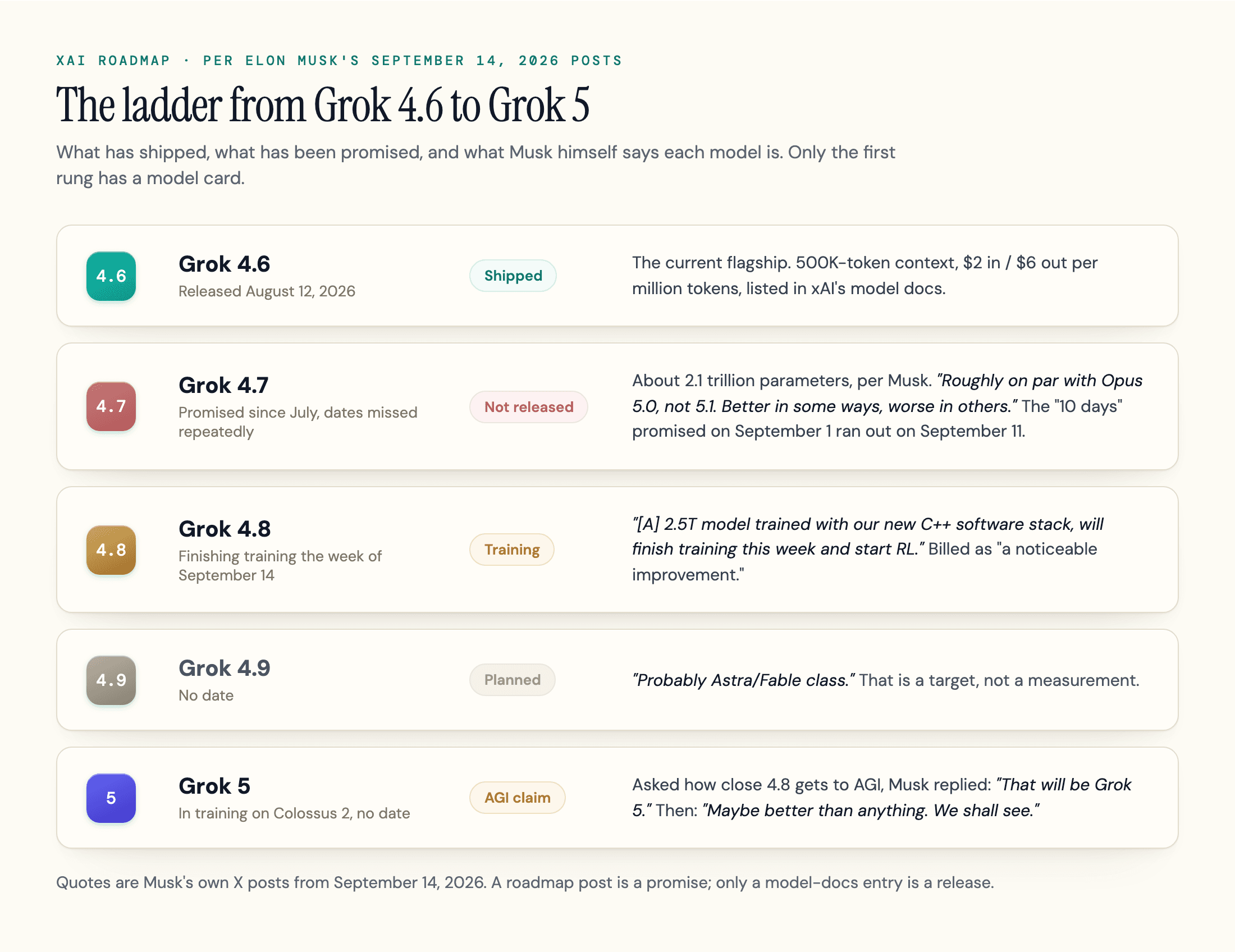 Five-rung ladder of xAI models: the shipped Grok 4.6, the unreleased Grok 4.7, the in-training Grok 4.8, the planned Grok 4.9 and the in-training Grok 5, each with a status chip and, for the four above 4.6, Musk's September 14, 2026 quote.