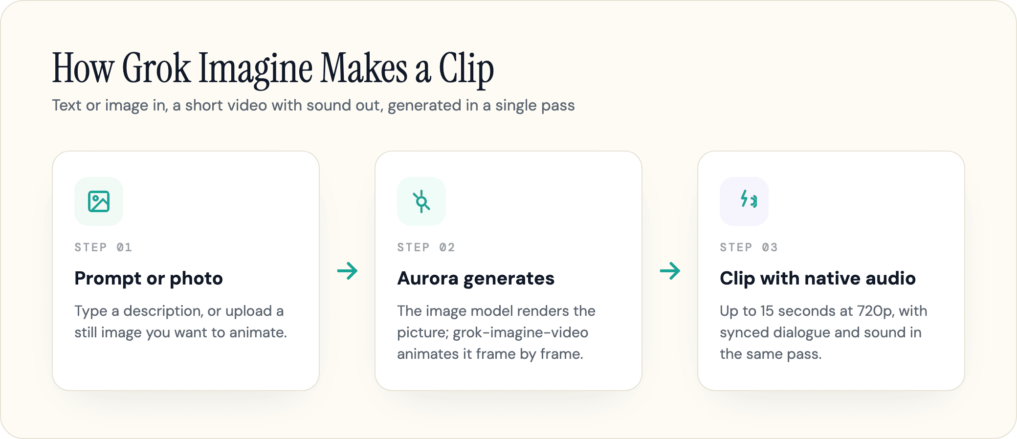 How Grok Imagine makes a clip: a prompt or photo goes in, Aurora renders the image and grok-imagine-video animates it frame by frame, producing a short clip with native audio in one pass.