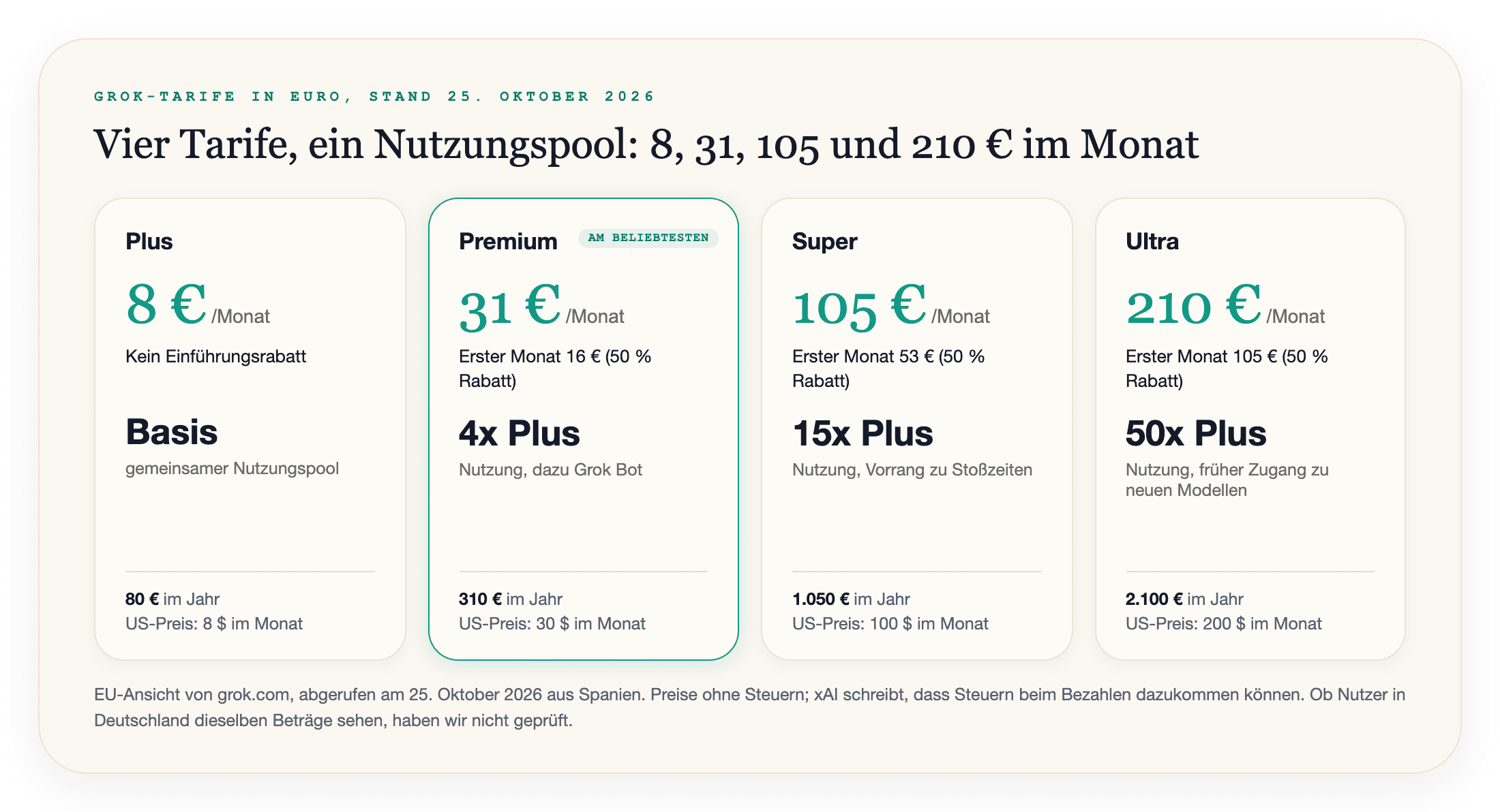 Grok-Tarife in Euro, Stand 25. Oktober 2026: Plus 8 €, Premium 31 €, Super 105 € und Ultra 210 € im Monat, dazu Jahrespreise von 80 €, 310 €, 1.050 € und 2.100 €, 50 % Rabatt im ersten Monat auf Premium, Super und Ultra sowie das 4-, 15- und 50-Fache der Plus-Nutzung