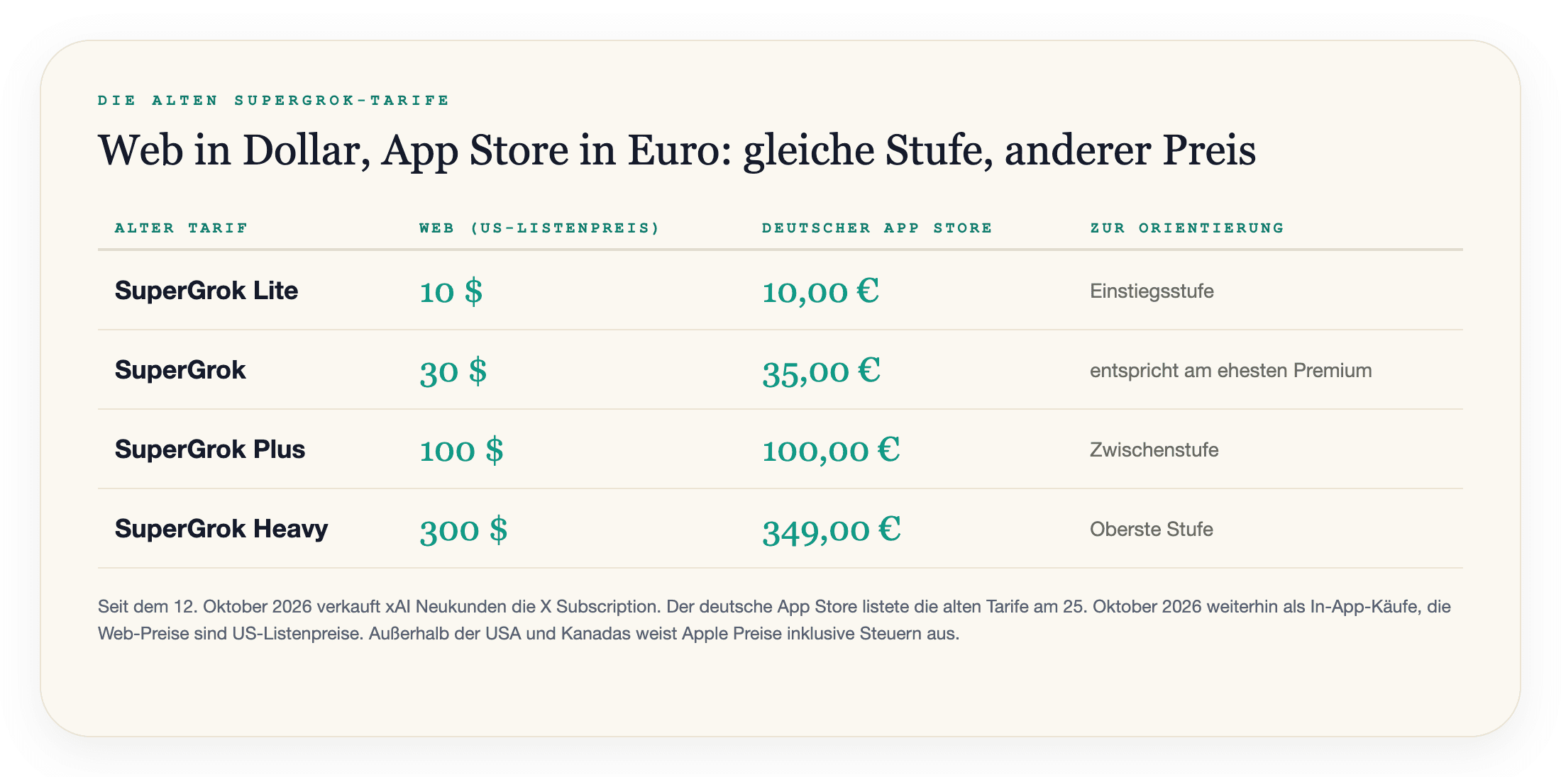 Die alten SuperGrok-Tarife: SuperGrok Lite 10 $ im Web und 10,00 € im deutschen App Store, SuperGrok 30 $ und 35,00 €, SuperGrok Plus 100 $ und 100,00 €, SuperGrok Heavy 300 $ und 349,00 €
