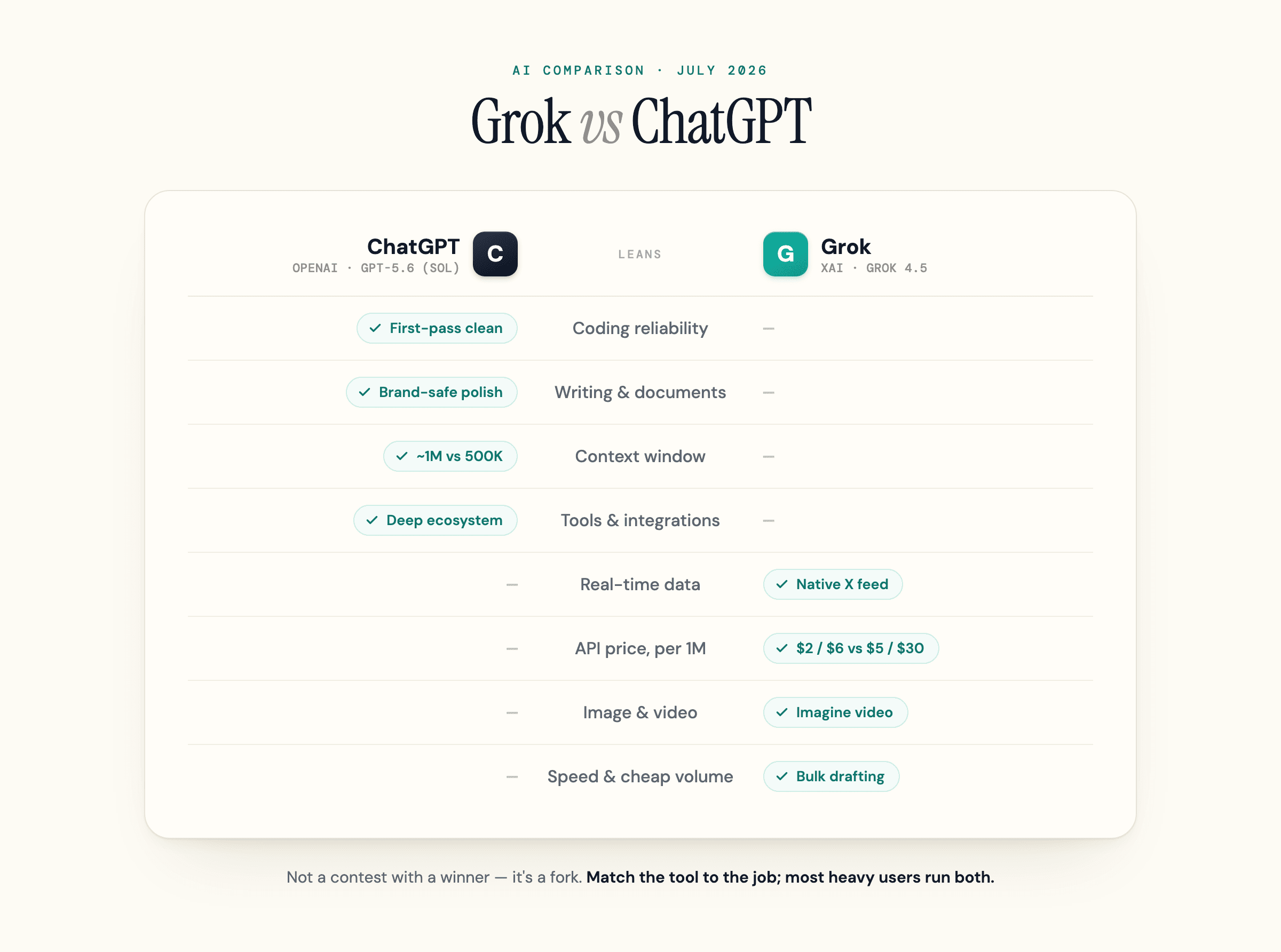 Scorecard showing where Grok and ChatGPT each lean across eight everyday jobs.