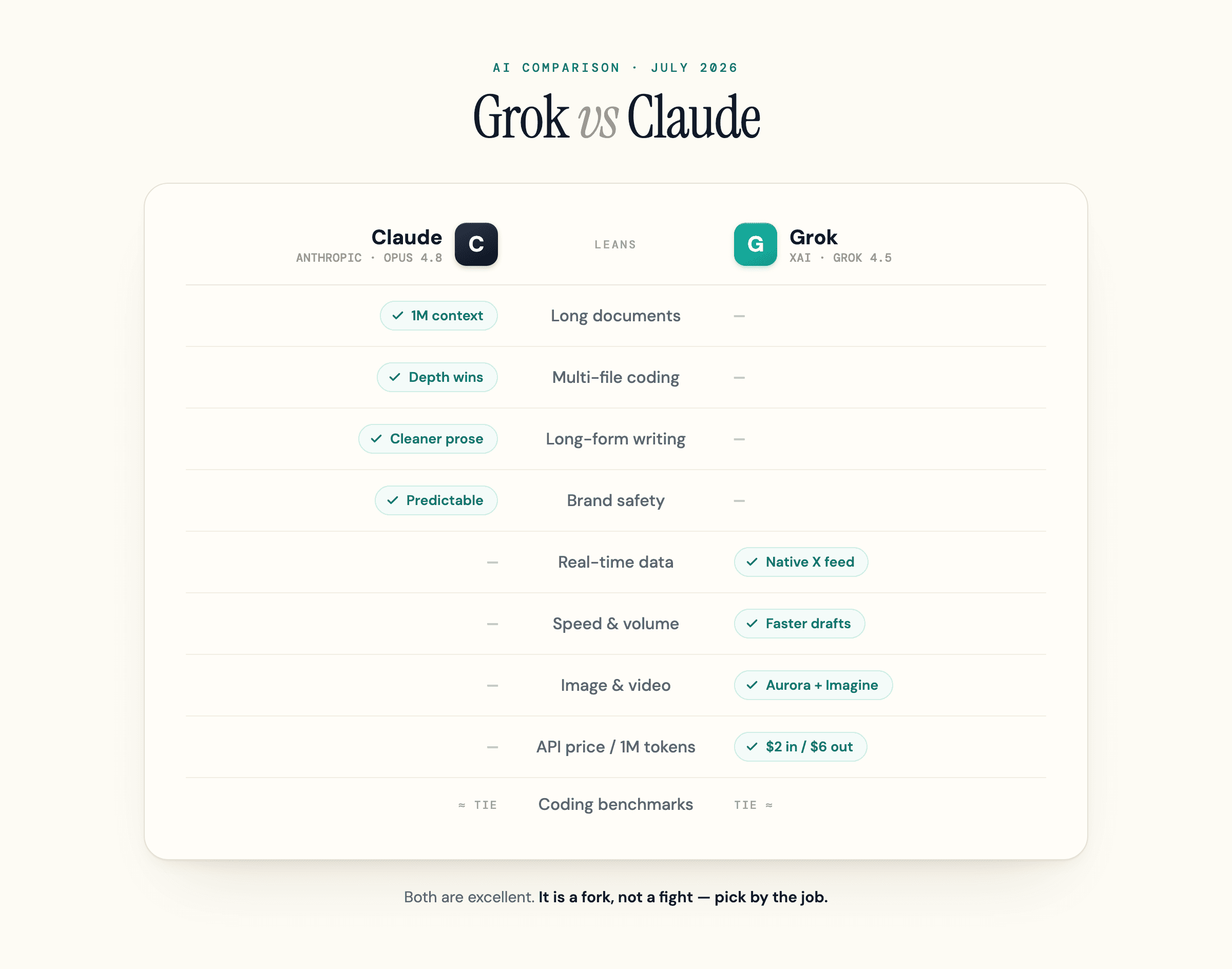 Scorecard showing where Claude and Grok each lean, from context to price.