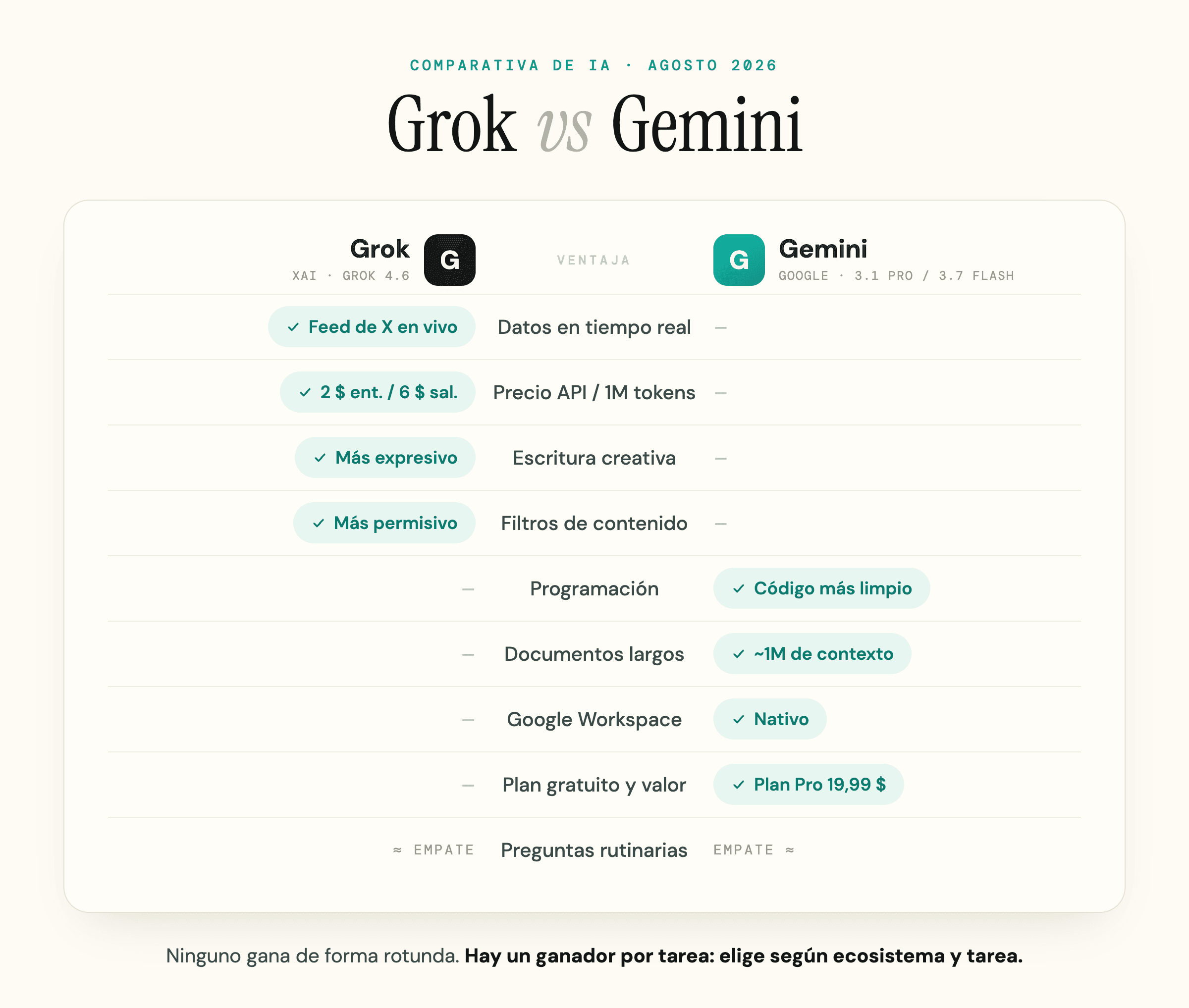 Tabla comparativa de dónde se inclina cada uno, del acceso en tiempo real al valor por el precio: Grok se lleva los carriles de lo inmediato y lo barato, Gemini los de lo multimodal y Workspace.