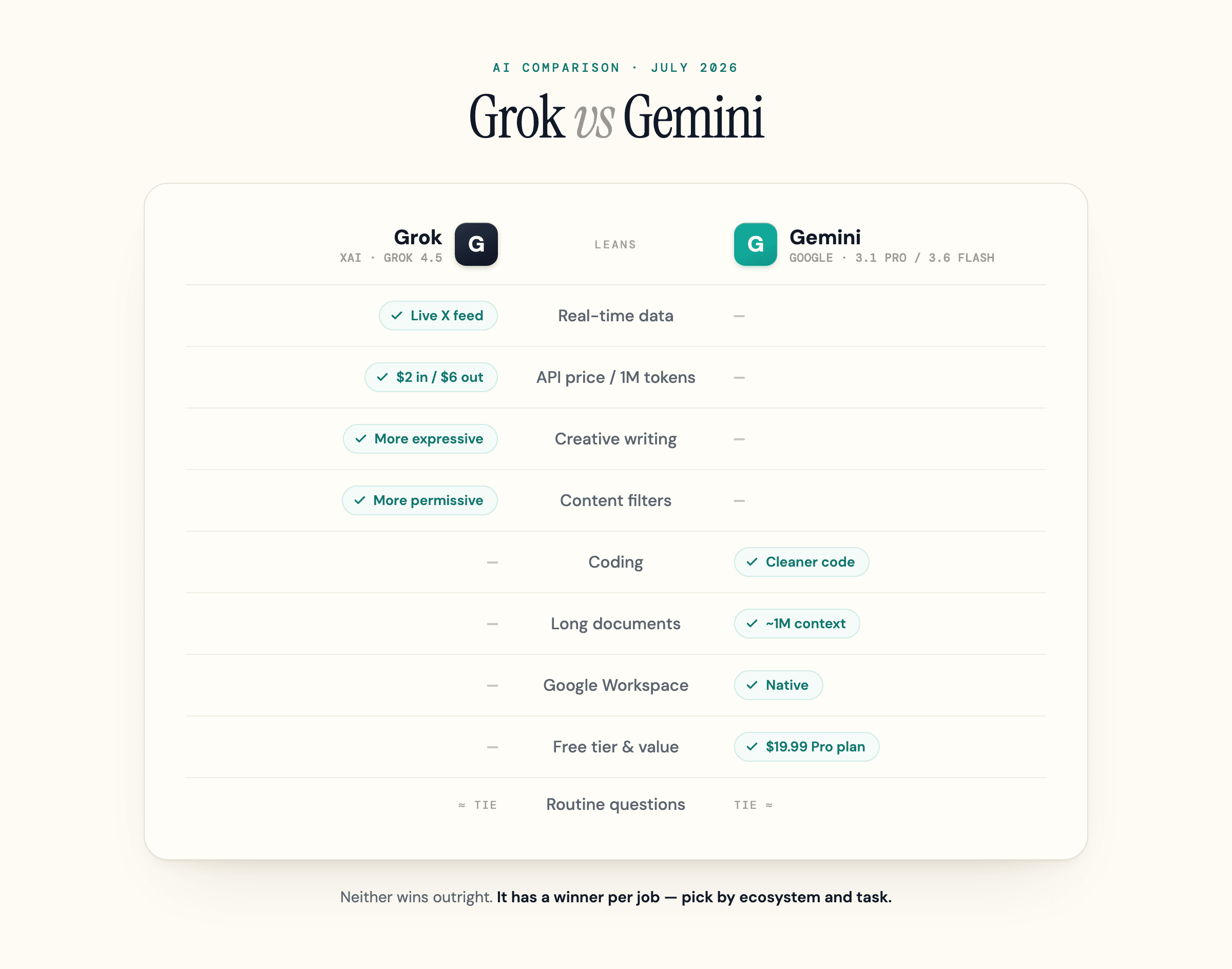 Tableau de score des points forts respectifs de Grok et de Gemini, des données en temps réel au rapport qualité-prix.