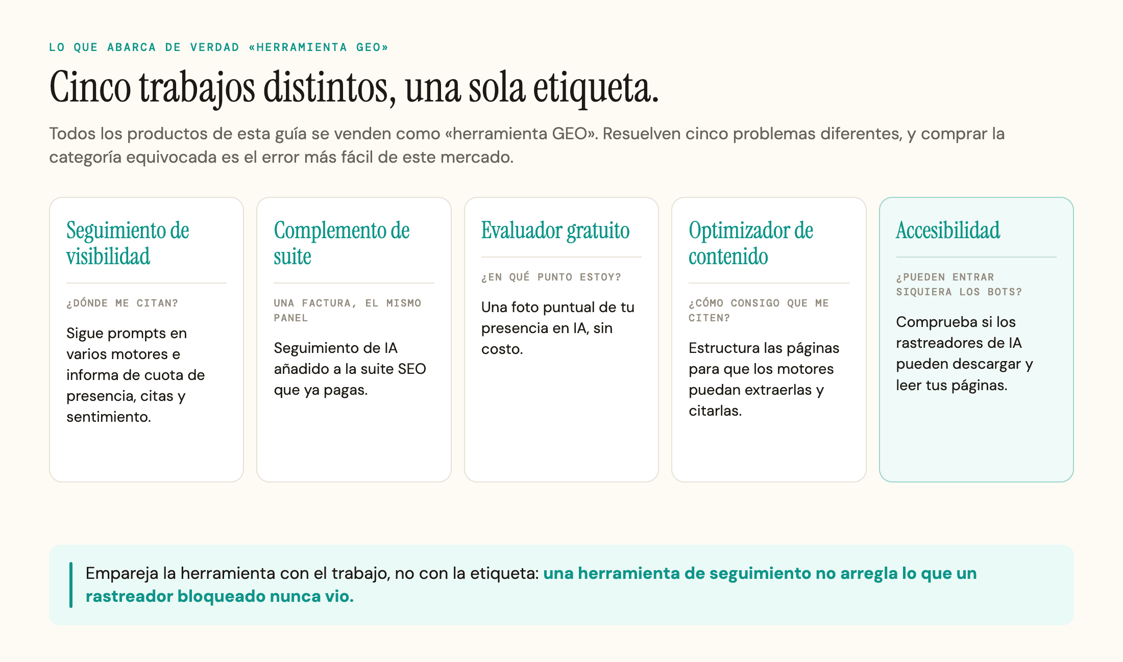 Los cinco trabajos que hacen de verdad las herramientas GEO: seguimiento de visibilidad, complemento de suite, evaluador gratuito, optimizador de contenido y accesibilidad.