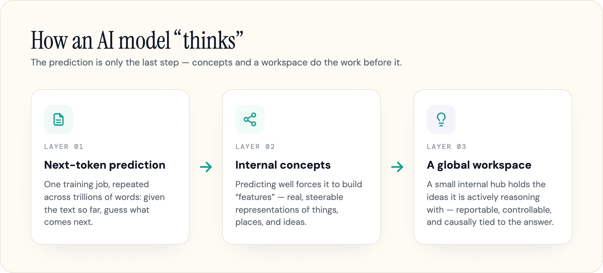Three layers of AI thinking: next-token prediction, internal concepts, then a global workspace.