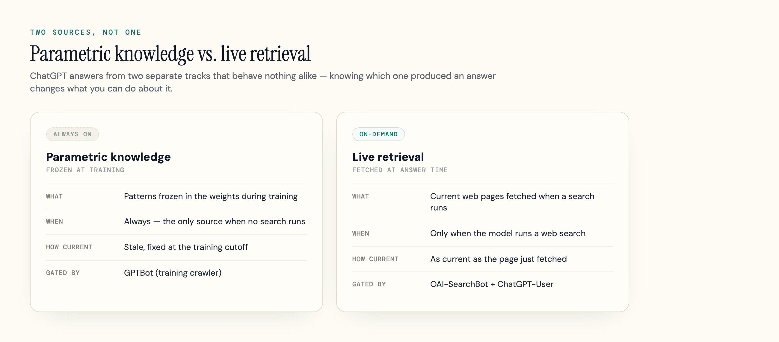 Parametric knowledge versus live retrieval: what each is, when it runs, how current it stays, and which crawler gates it.