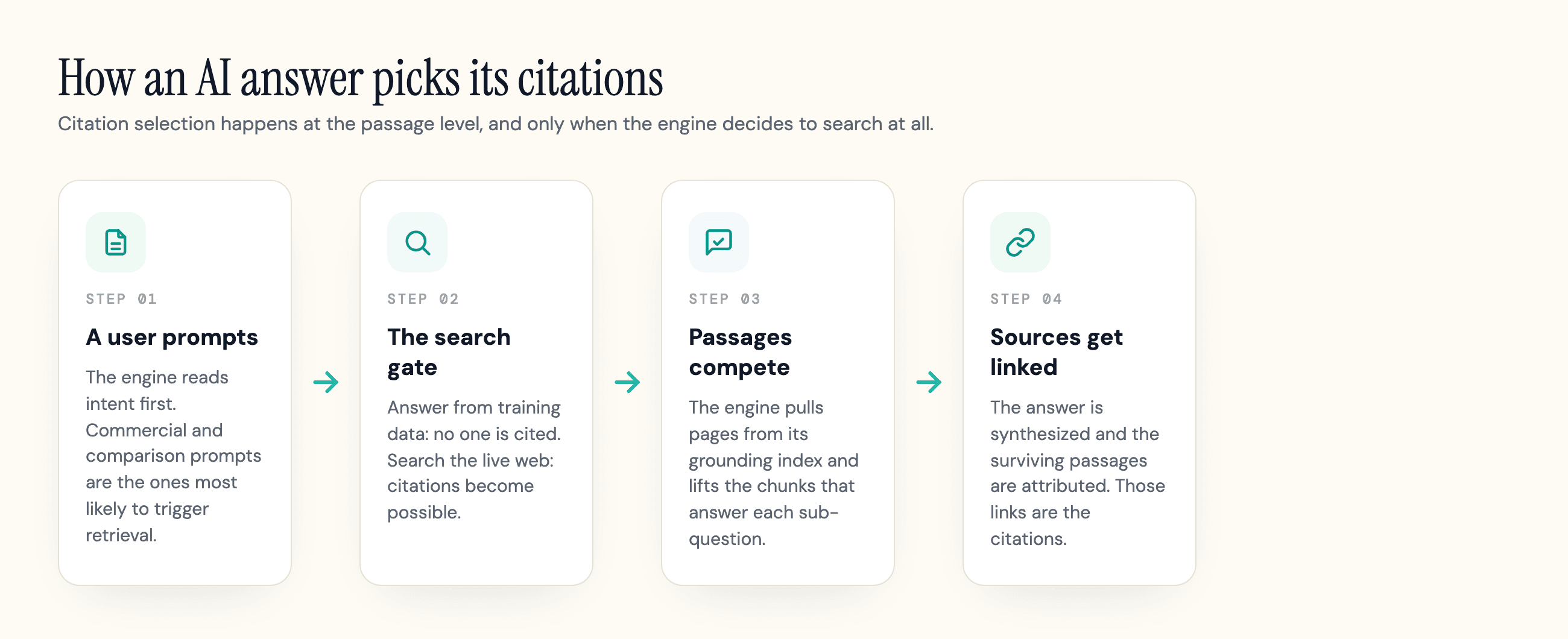 Four stages of how an AI answer selects and links its cited sources.