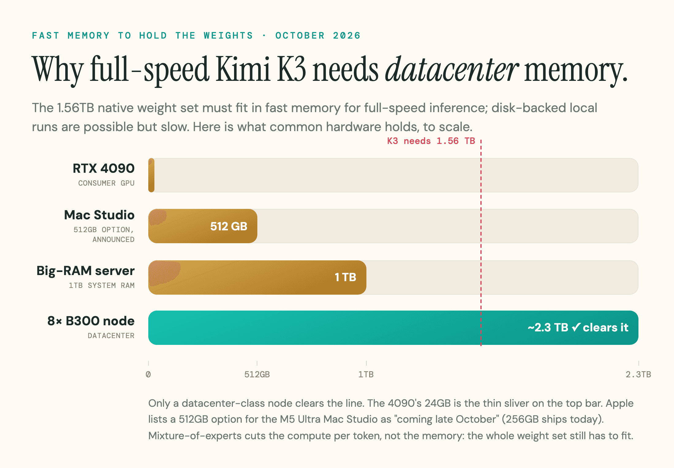 Bar chart to scale showing fast memory each option holds against the 1.56TB Kimi K3 needs for full-speed inference (disk-backed runs are possible but slow), as of October 2026: an RTX 4090 (24GB) is a thin sliver, a 512GB Mac Studio (an M5 Ultra option Apple lists as coming late October) and a 1TB-RAM server both fall short of the dashed 1.56TB line, and only an 8x B300 datacenter node (about 2.3TB) clears it.