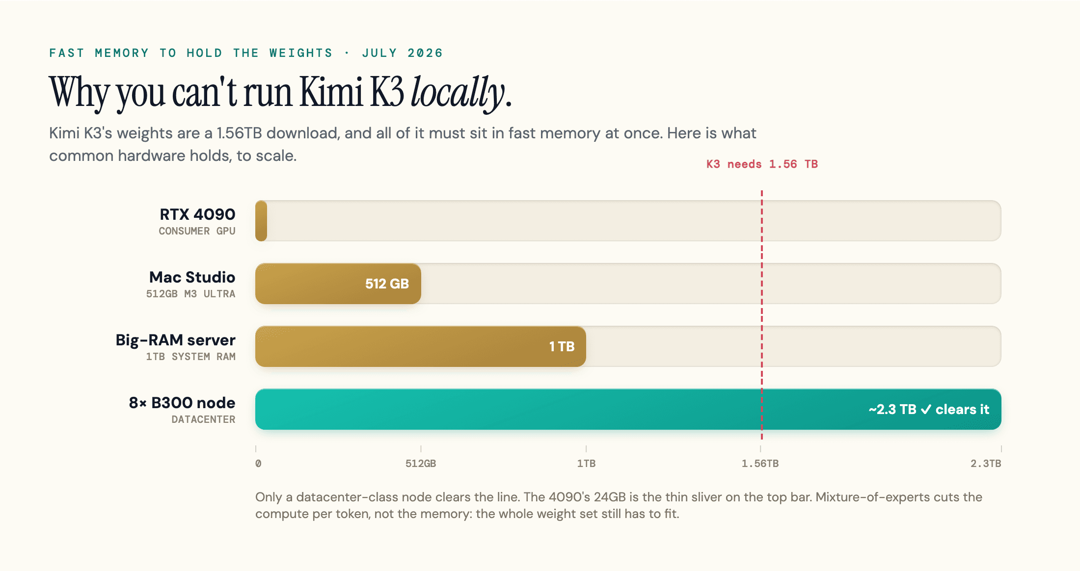 Bar chart to scale showing fast memory each option holds against the 1.56TB Kimi K3 needs: an RTX 4090 (24GB) is a thin sliver, a 512GB Mac Studio and a 1TB-RAM server both fall short of the dashed 1.56TB line, and only an 8x B300 datacenter node (about 2.3TB) clears it.