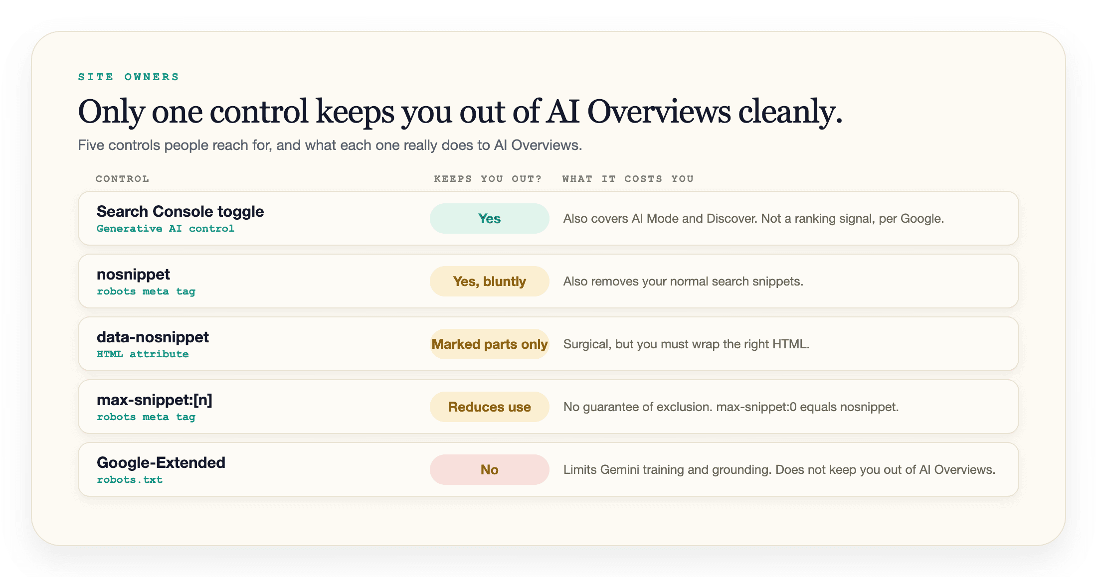 Table of five site-owner controls and whether each keeps your content out of AI Overviews: the Search Console toggle does, nosnippet does but also removes normal snippets, data-nosnippet only covers marked sections, max-snippet reduces use without a guarantee, and Google-Extended does not.