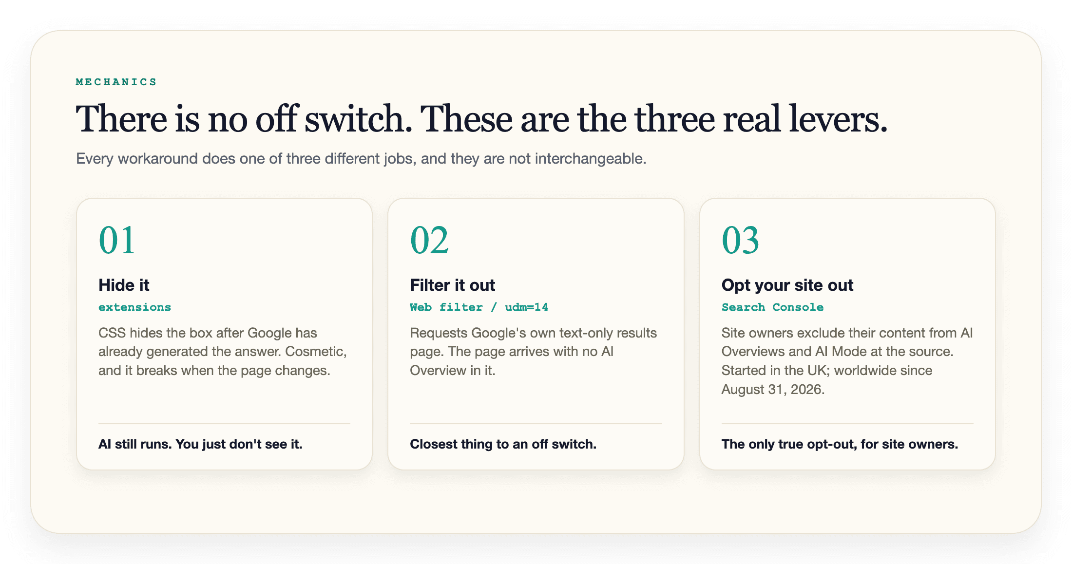 Three cards comparing the ways to turn off Google AI Overviews: extensions hide the box after it is generated, the Web filter and udm=14 request a results page without it, and the Search Console toggle lets site owners exclude their content at the source.