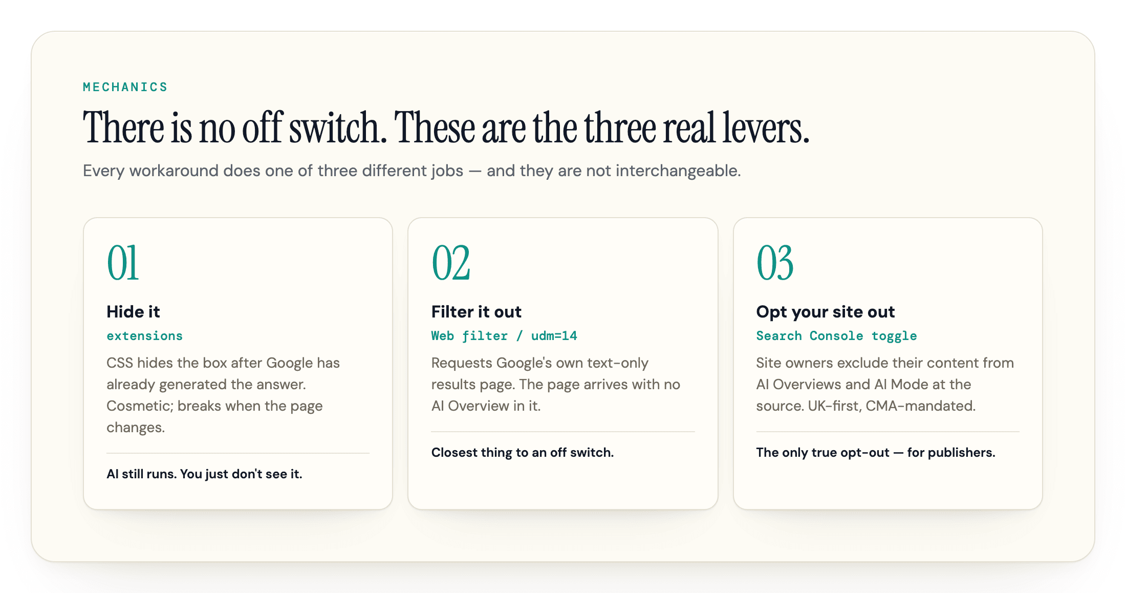 Three cards comparing the ways to turn off Google AI Overviews: extensions hide the box after it is generated, the Web filter and udm=14 request a results page without it, and the Search Console toggle lets site owners exclude their content at the source.