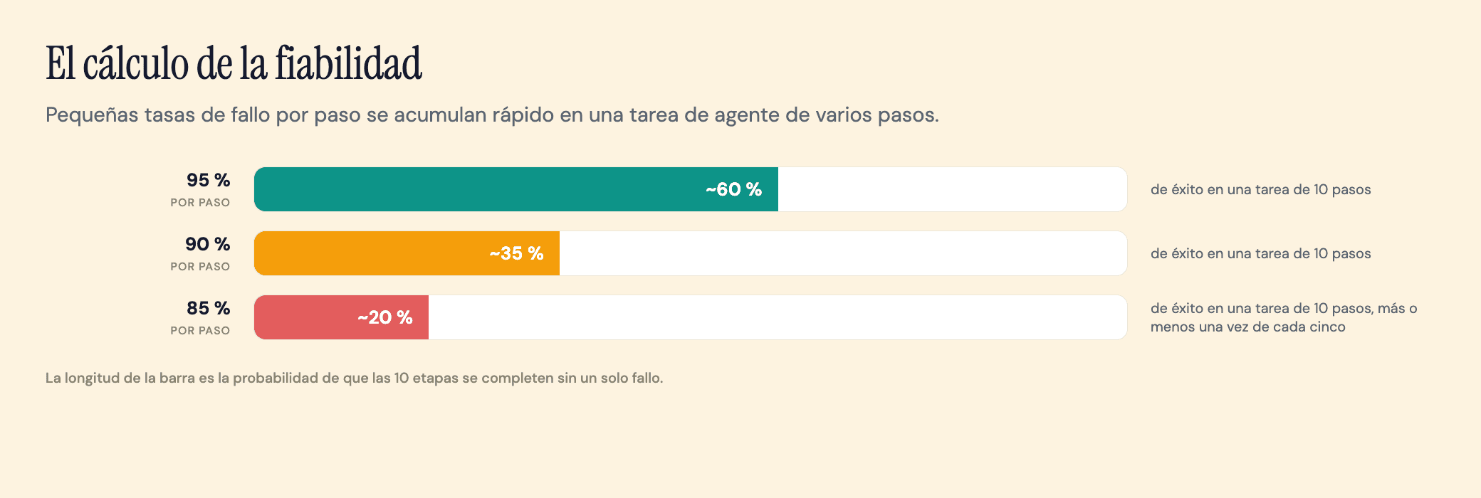 Gráfico que muestra cómo una precisión del 95 %, 90 % y 85 % por paso se traduce en un 60 %, 35 % y 20 % de éxito en una tarea de agente de 10 pasos.