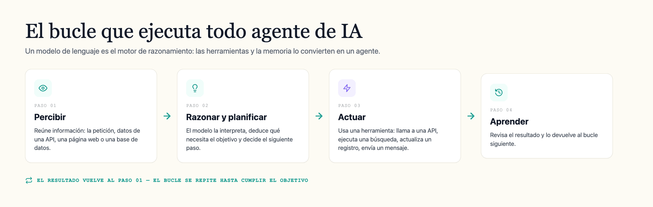 El bucle de cuatro pasos que ejecuta un agente de IA: percibir, razonar, actuar, aprender.