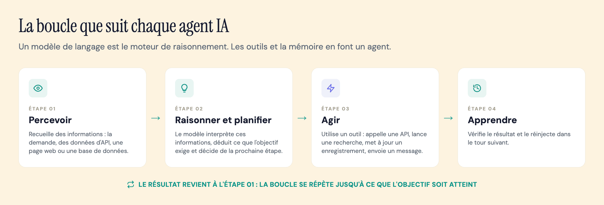 La boucle en quatre étapes d'un agent IA : percevoir, raisonner, agir, apprendre.