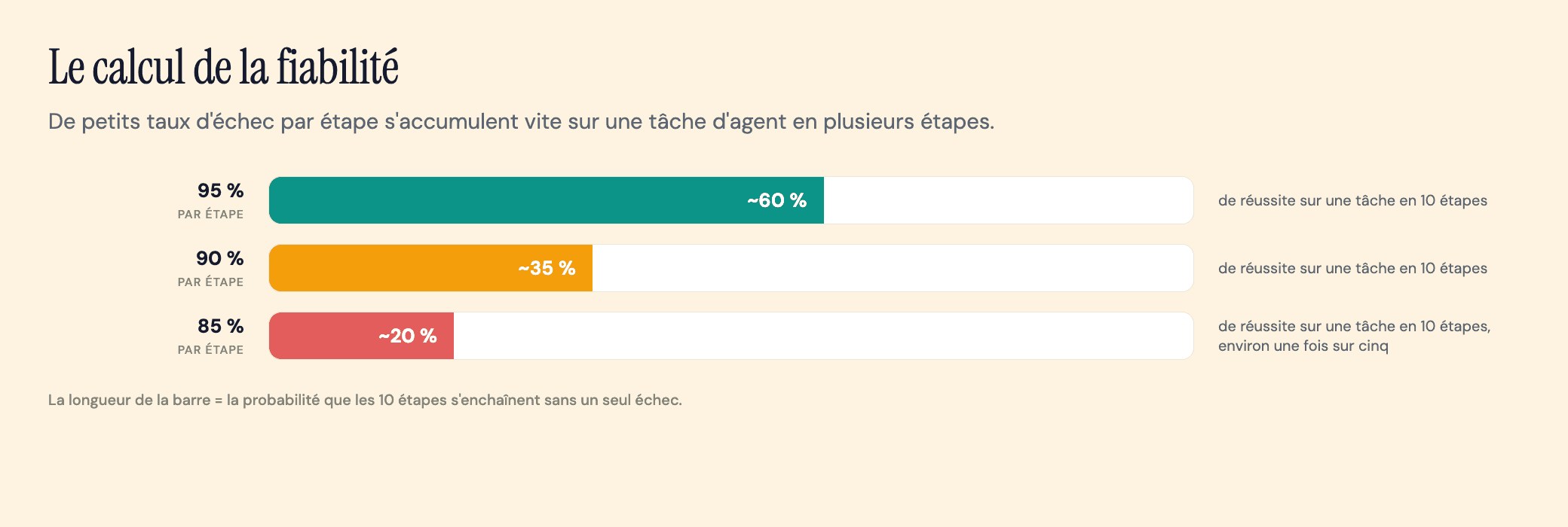 Graphique montrant comment une précision de 95 %, 90 % et 85 % par étape se traduit par environ 60 %, 35 % et 20 % de réussite sur une tâche d'agent en 10 étapes.