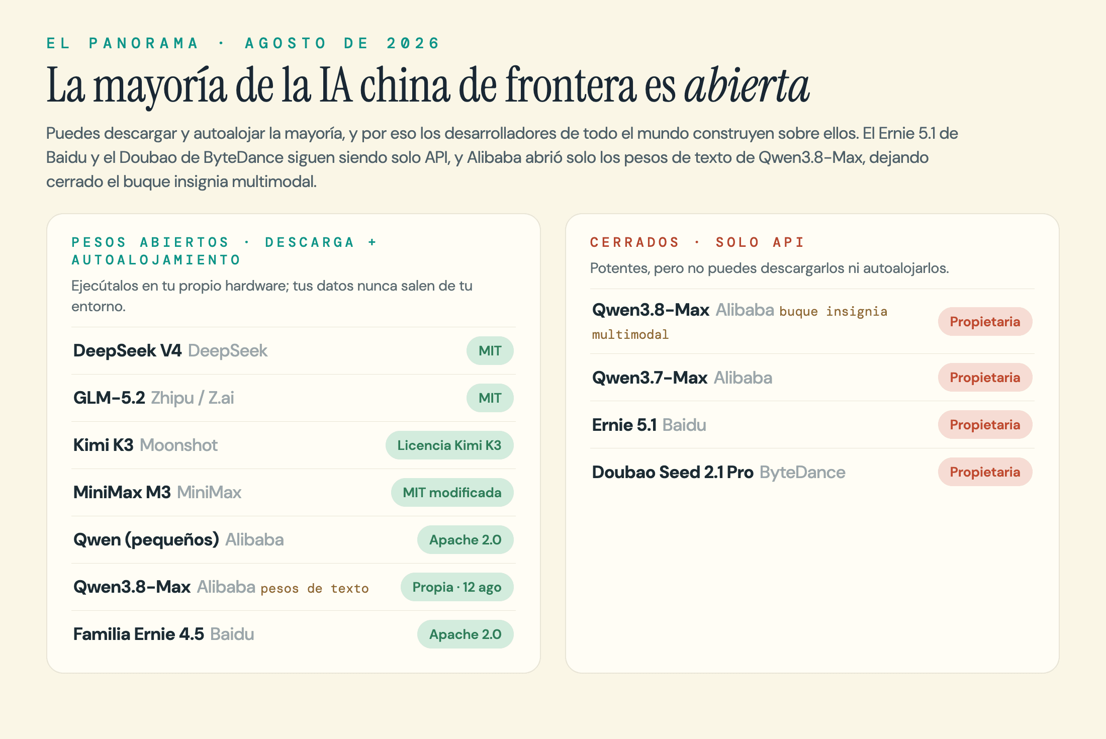 La mayoría de los modelos de IA chinos de frontera se publican en pesos abiertos, descargables y autoalojables. En agosto de 2026 son abiertos DeepSeek V4, GLM-5.2, Kimi K3, MiniMax M3 y los modelos Qwen y Ernie más pequeños, y Alibaba abrió los pesos de texto de Qwen3.8-Max el 12 de agosto bajo una licencia propia; siguen siendo solo API el Ernie 5.1 de Baidu, el Doubao de ByteDance, Qwen3.7-Max y el buque insignia multimodal Qwen3.8-Max.