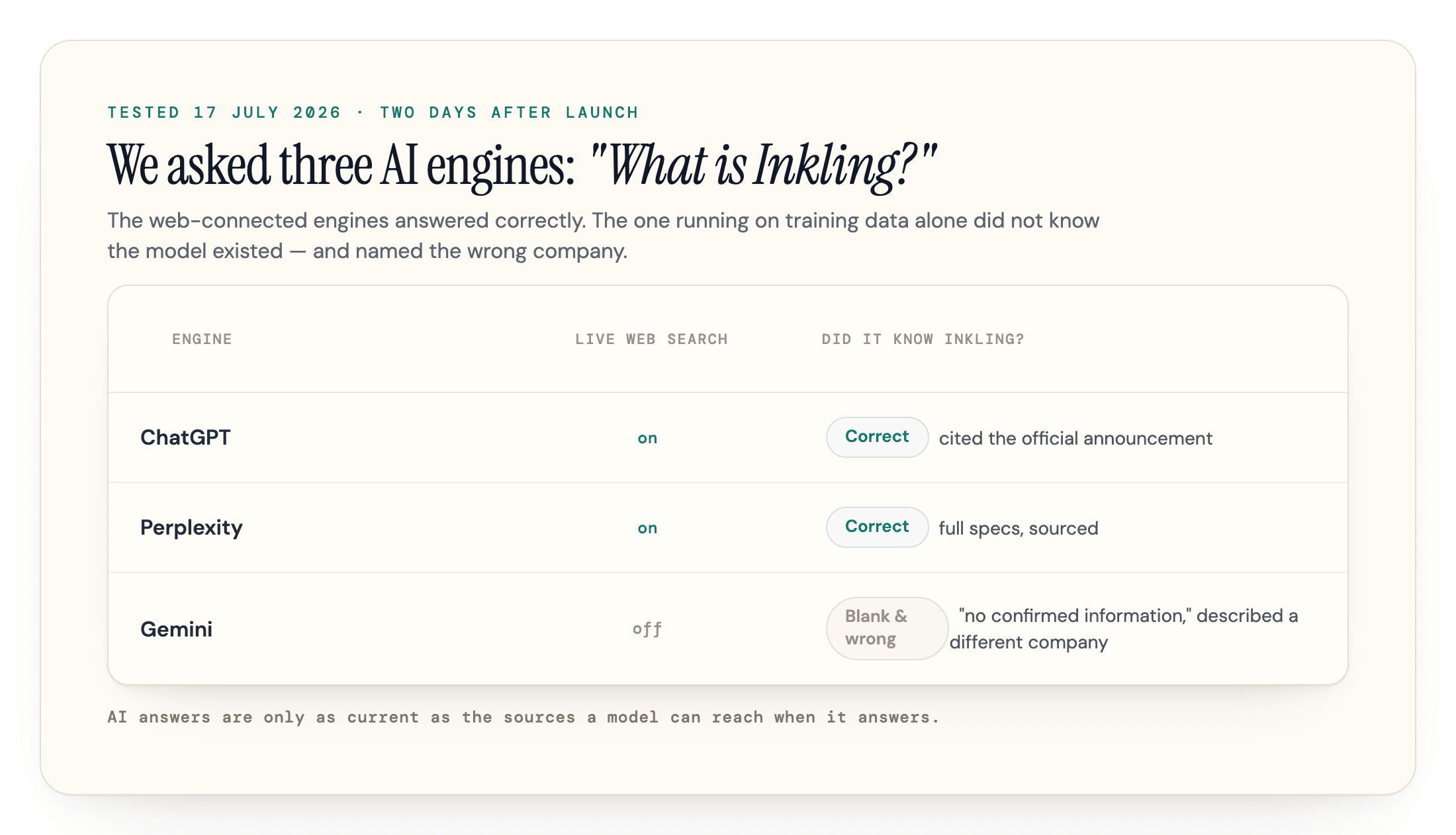 A test of three AI engines asked 'what is Inkling' two days after launch: ChatGPT and Perplexity with web search answered correctly, while Gemini without web search did not know the model and named the wrong company.