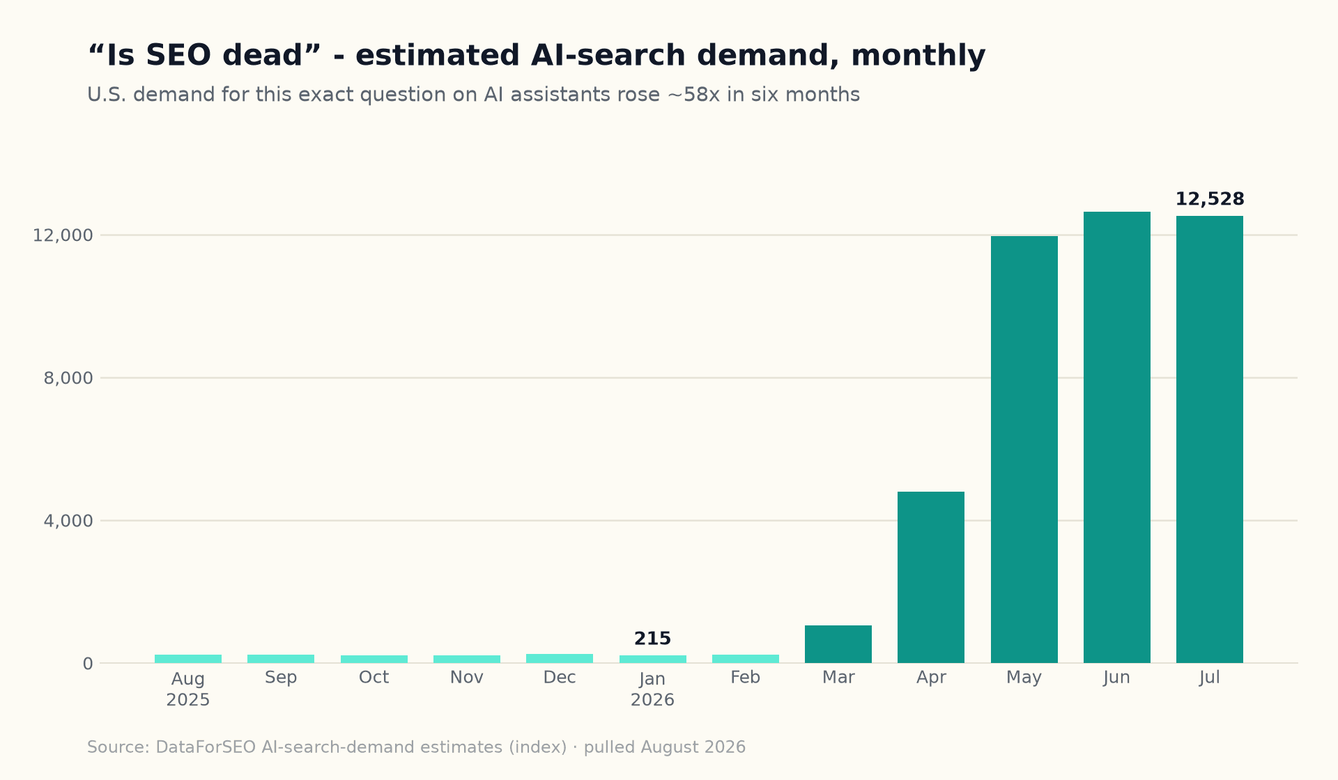 Estimated monthly U.S. demand for the query 'is SEO dead' on AI assistants (DataForSEO index) rose from about 215 in January 2026 to 12,528 by July 2026.