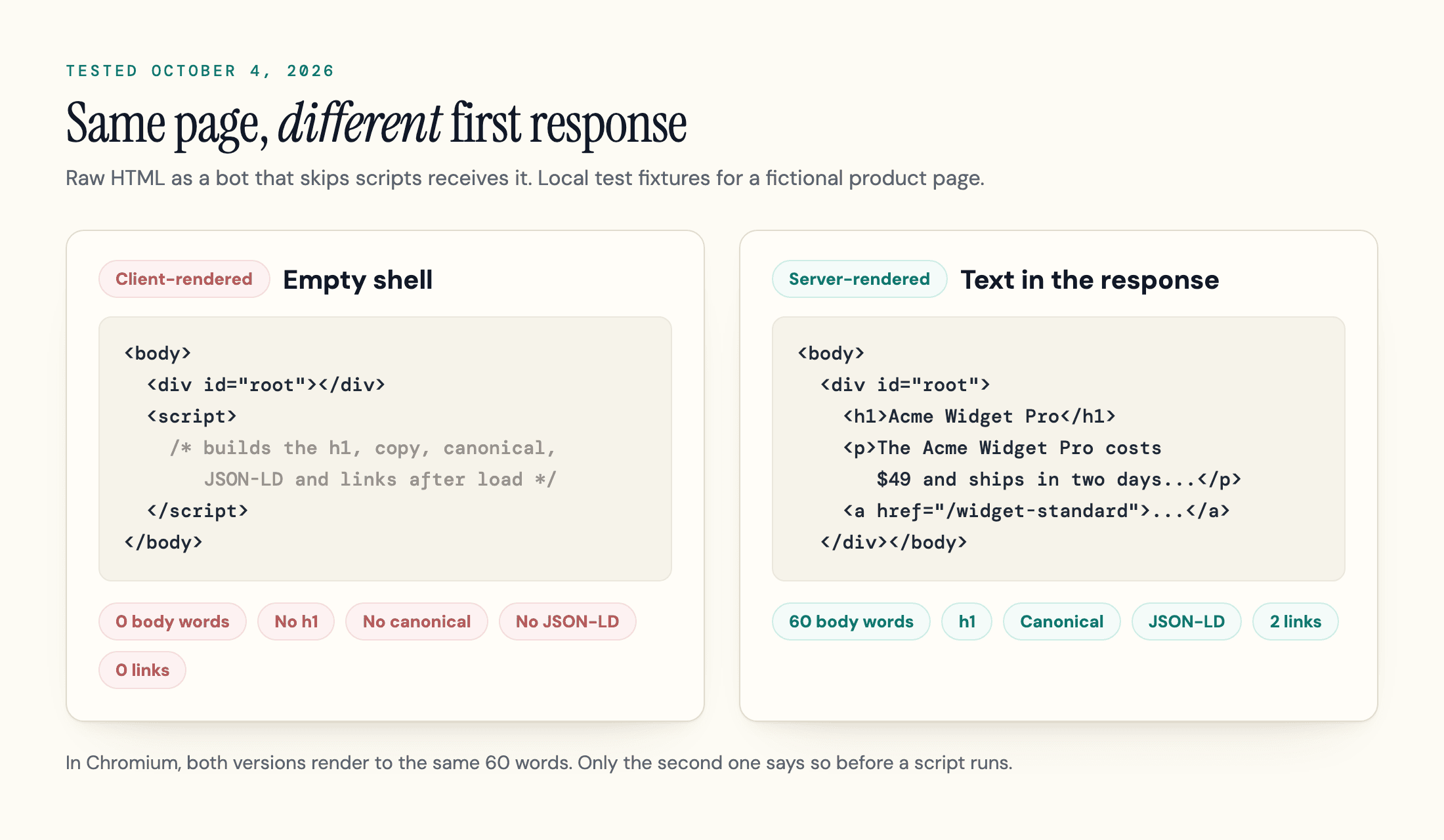 Side by side of a client-rendered page with an empty root div and the same page server-rendered, showing 0 body words versus 60 in the raw HTML