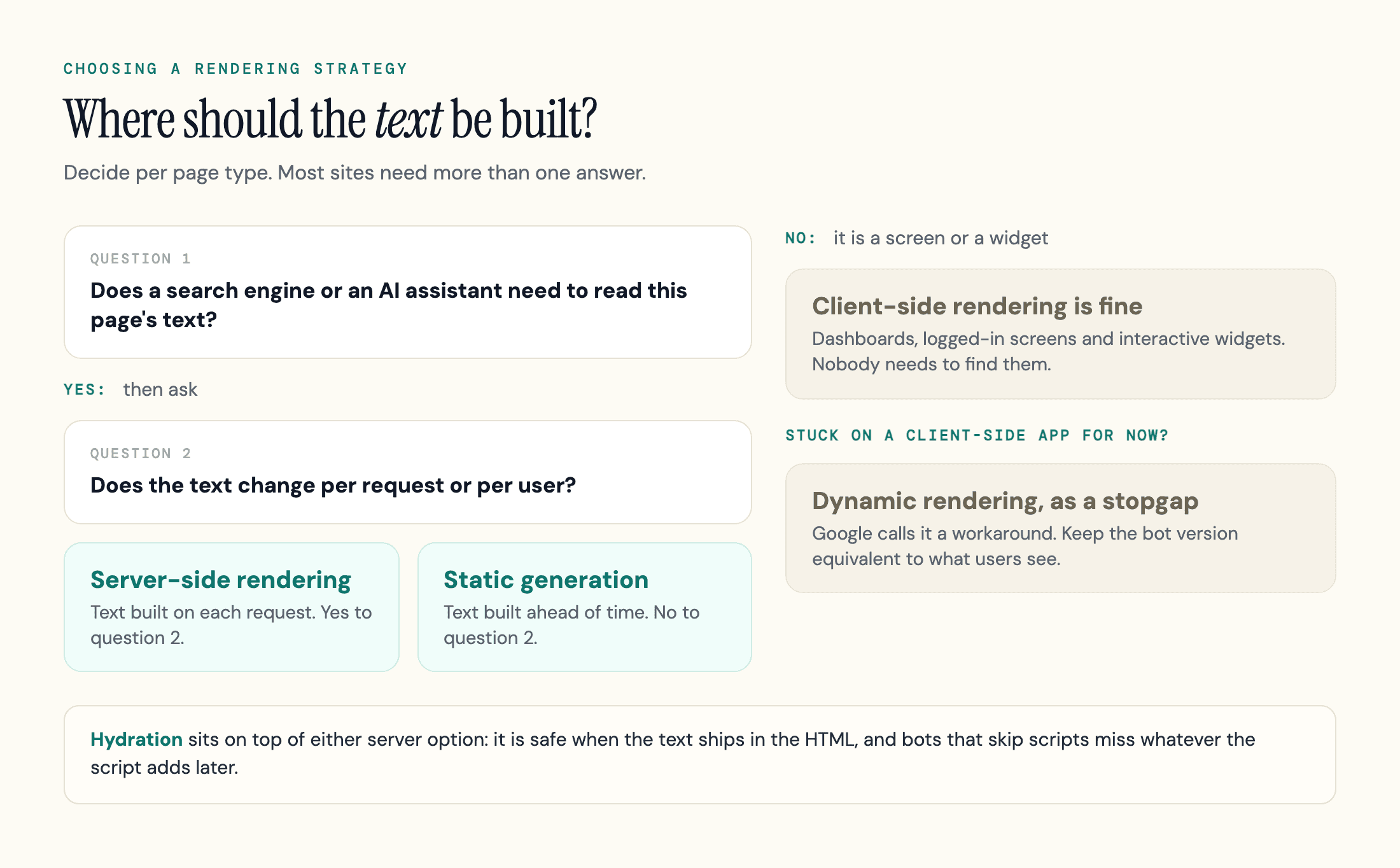 Decision flow choosing server-side rendering, static generation or client-side rendering by whether a page's text must be read by search engines and assistants