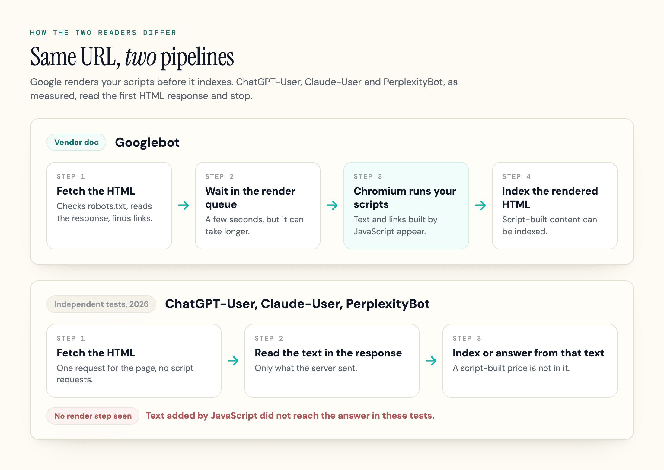 Diagram contrasting Googlebot's crawl, render queue and index path with the ChatGPT-User, Claude-User and PerplexityBot fetches, which read only the first HTML response