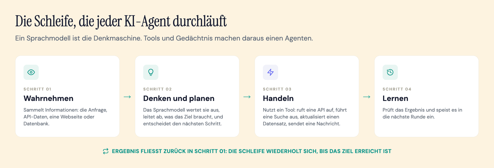 Die vierstufige Schleife, die jeder KI-Agent durchläuft: wahrnehmen, denken und planen, handeln, lernen.