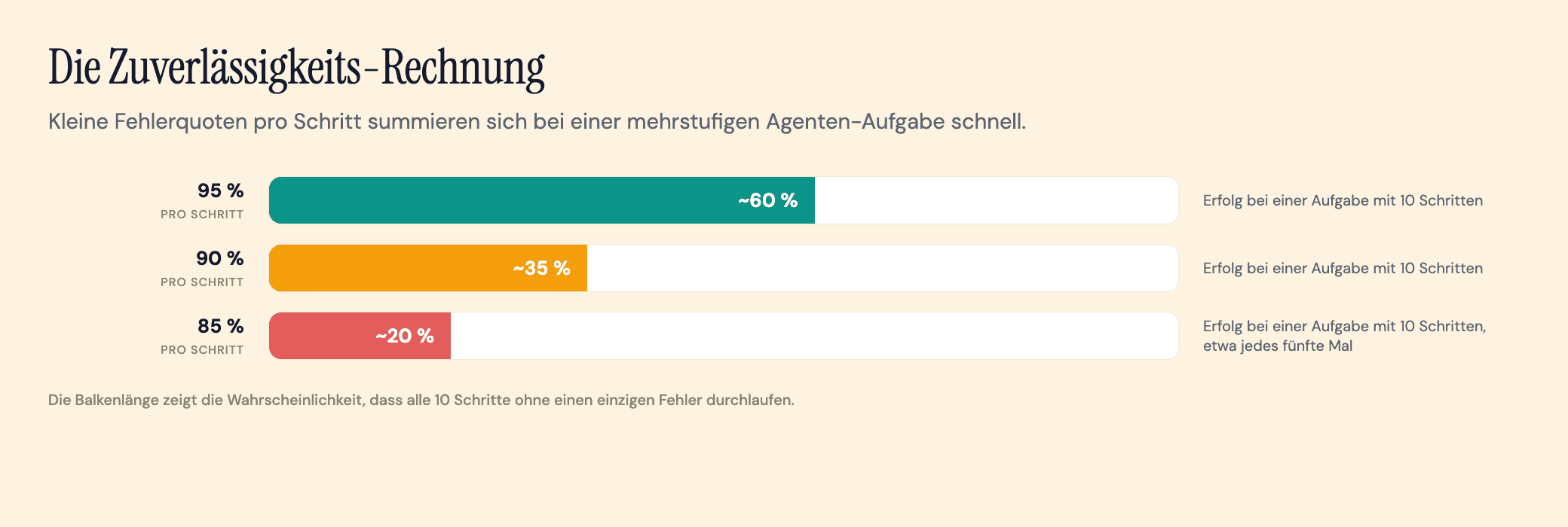 Balkendiagramm, das zeigt, wie sich eine Genauigkeit von 95 %, 90 % und 85 % pro Schritt in etwa 60 %, 35 % und 20 % Erfolg bei einer zehnstufigen Agenten-Aufgabe übersetzt.