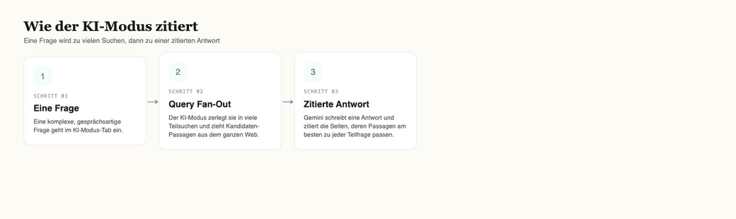 Der Google KI-Modus verwandelt eine Frage über Query Fan-Out in mehrere Teilsuchen und schreibt dann eine Antwort, die die Seiten zitiert, deren Passagen am besten zu jeder Teilfrage passen.