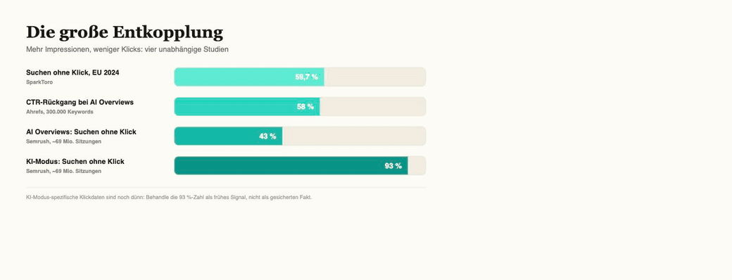 Balkendiagramm mit vier Studien: Anteil der Suchen ohne Klick 2024 in der EU bei 59,7 %, CTR-Rückgang bei AI Overviews 58 %, Anteil ohne Klick bei AI Overviews 43 %, im KI-Modus 93 %.