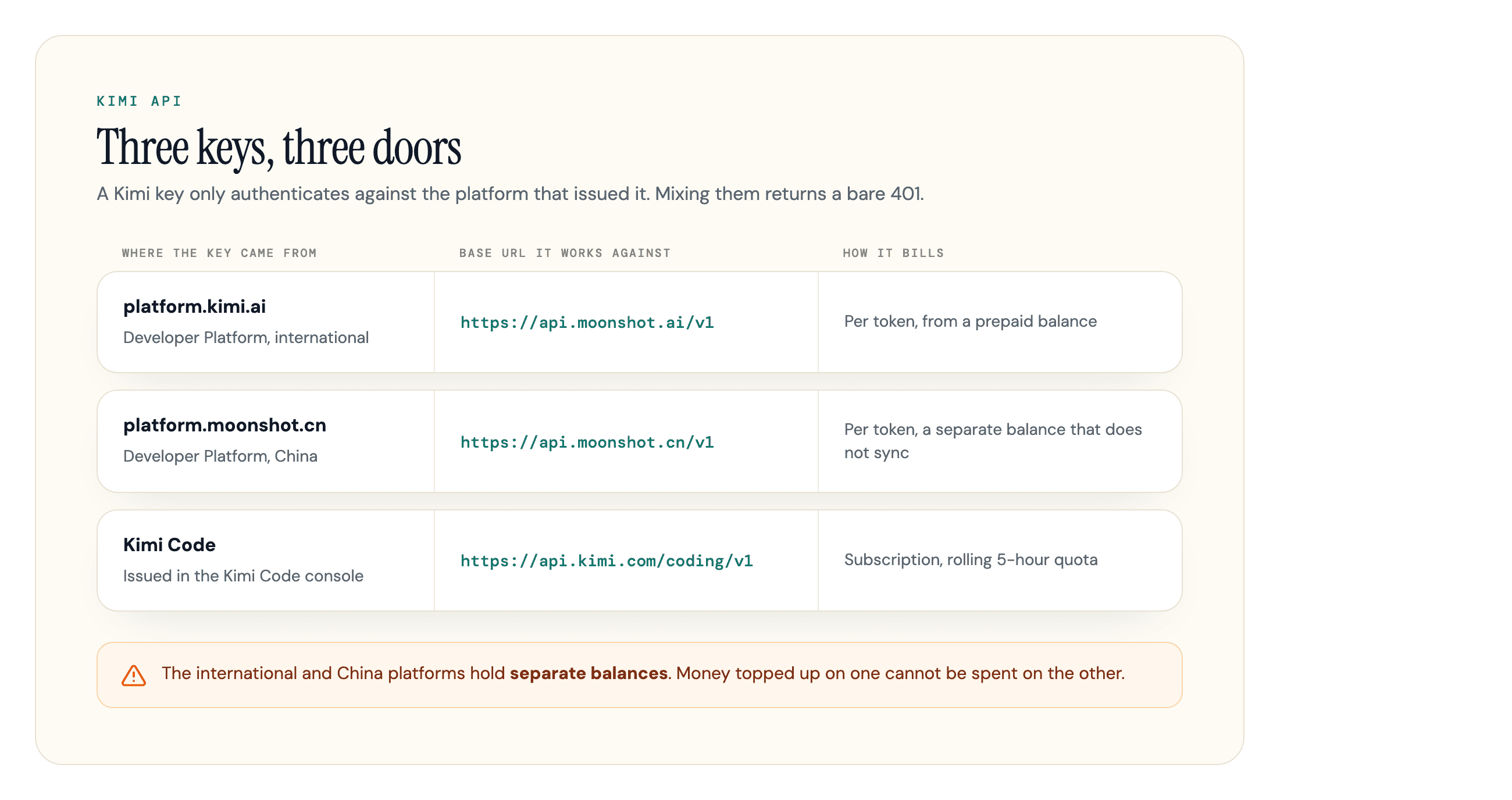 Table mapping each Kimi key source to its base URL and billing model: platform.kimi.ai to api.moonshot.ai, platform.moonshot.cn to api.moonshot.cn, and Kimi Code console keys to api.kimi.com/coding/v1.