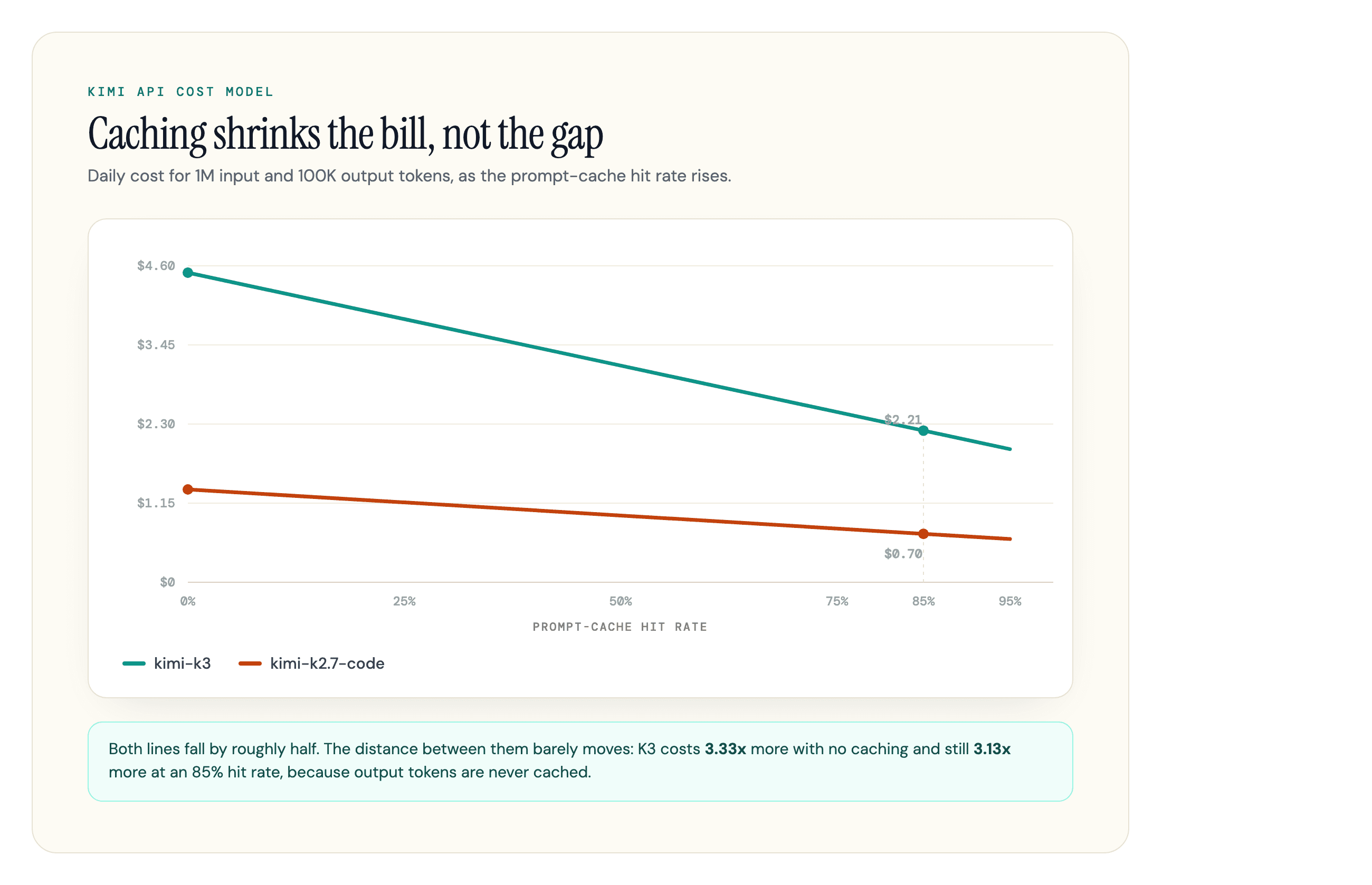Line chart of daily Kimi API cost against prompt-cache hit rate. The kimi-k3 line falls from about $4.50 at a 0% hit rate to $2.21 at 85%, and the kimi-k2.7-code line from about $1.35 to $0.70, so the ratio between them barely moves even as both lines fall.
