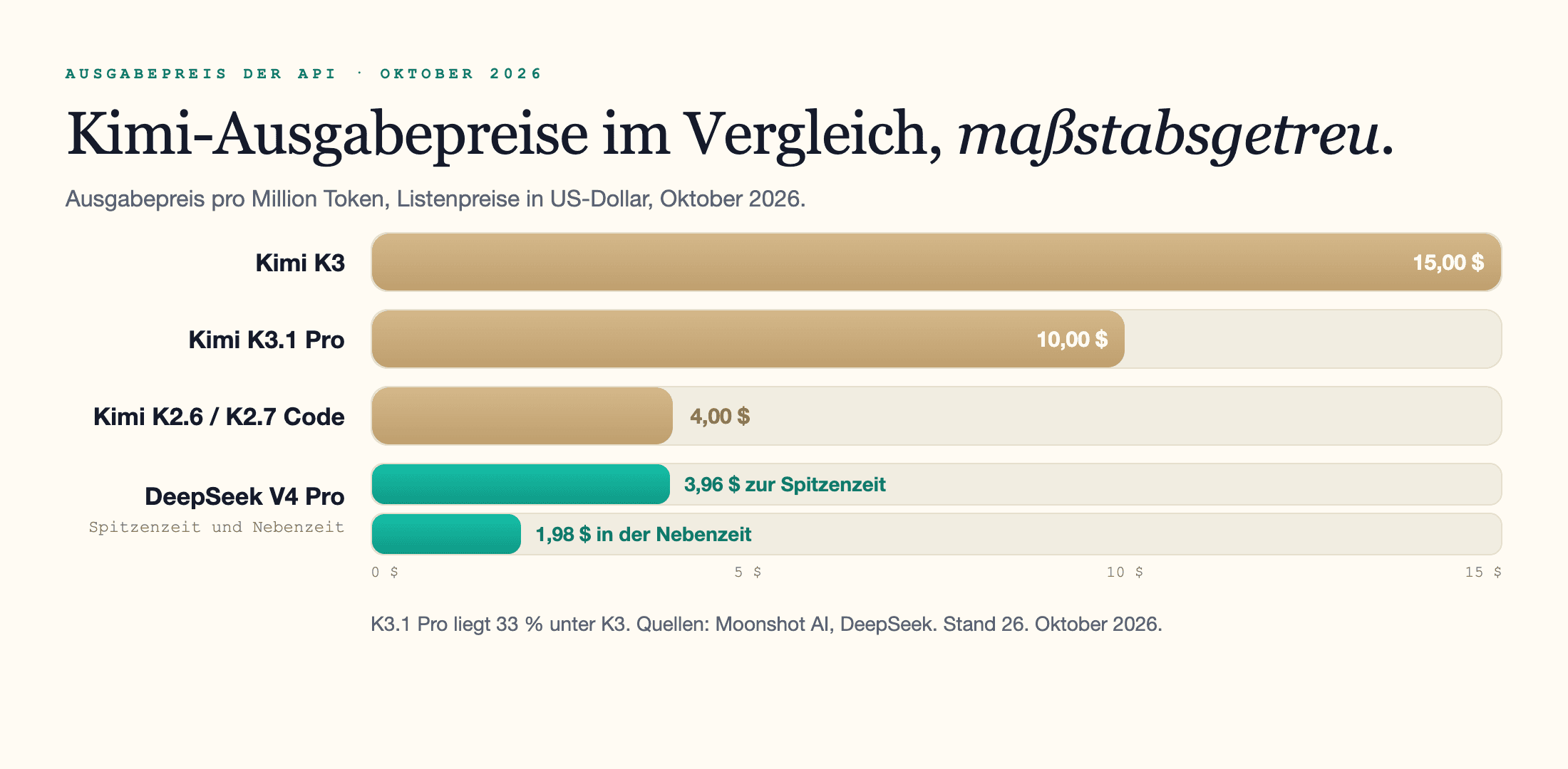 Maßstabsgetreues Balkendiagramm zum Ausgabepreis pro Million Token (Listenpreise, Oktober 2026): Kimi K3 mit 15,00 $, Kimi K3.1 Pro mit 10,00 $, Kimi K2.6 und K2.7 Code mit 4,00 $, DeepSeek V4 Pro mit 3,96 $ zur Spitzenzeit und 1,98 $ in der Nebenzeit.