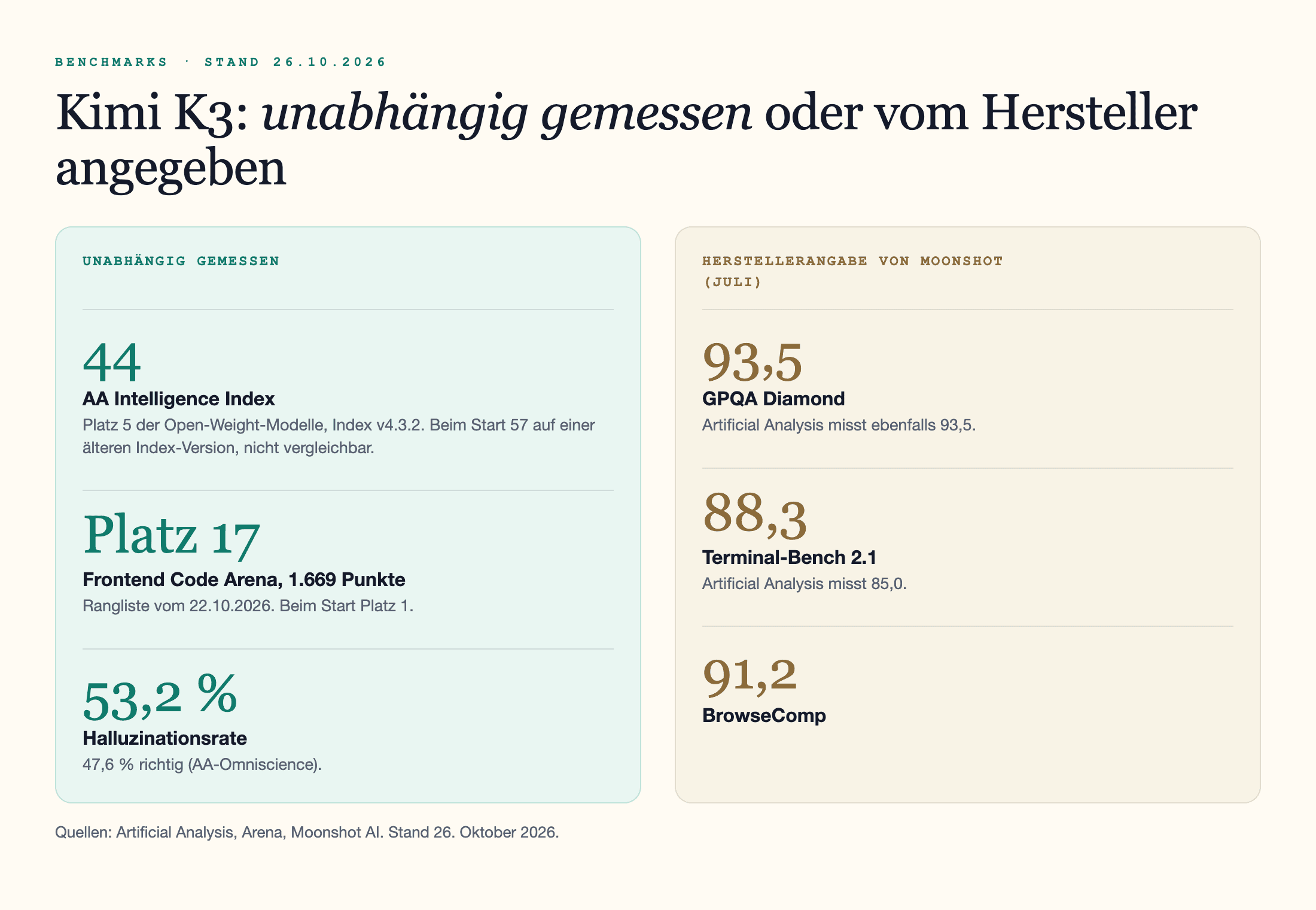 Tabelle, die die Kimi-K3-Benchmarks danach sortiert, wer gemessen hat (Stand 26. Oktober 2026): unabhängige Ergebnisse (AA Intelligence Index 44 und Platz 5 unter den Open-Weight-Modellen, Frontend Code Arena Platz 17 mit 1.669, Halluzinationsrate 53,2 %) gegenüber den Herstellerangaben von Moonshot aus dem Juli (GPQA Diamond 93,5, Terminal-Bench 88,3, BrowseComp 91,2).