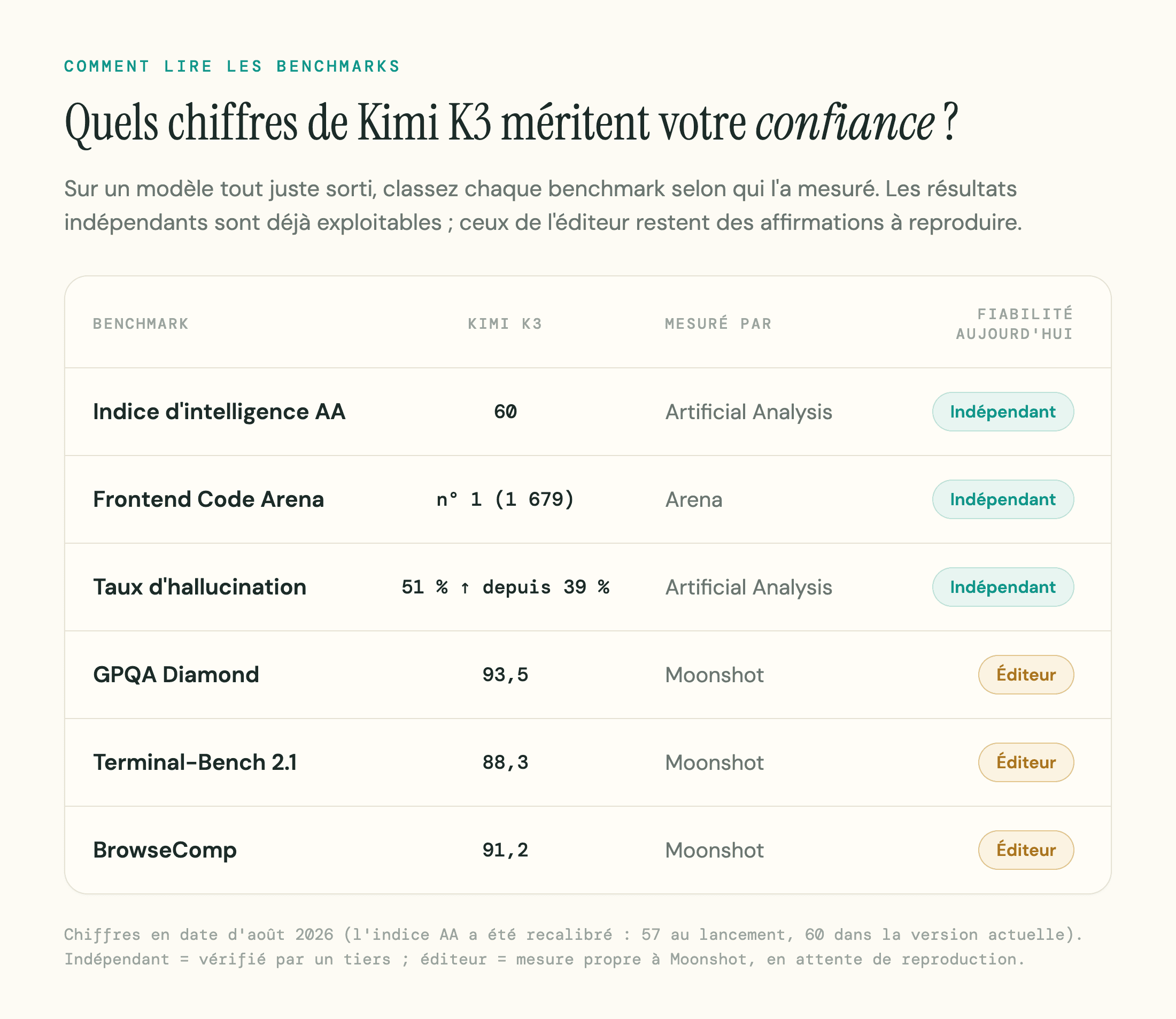 Tableau classant les benchmarks de Kimi K3 selon qui les a mesurés : résultats indépendants (indice d'intelligence AA 60, Frontend Code Arena n°1, taux d'hallucination 51 %) face aux scores communiqués par Moonshot (GPQA Diamond 93,5, Terminal-Bench 88,3, BrowseComp 91,2).