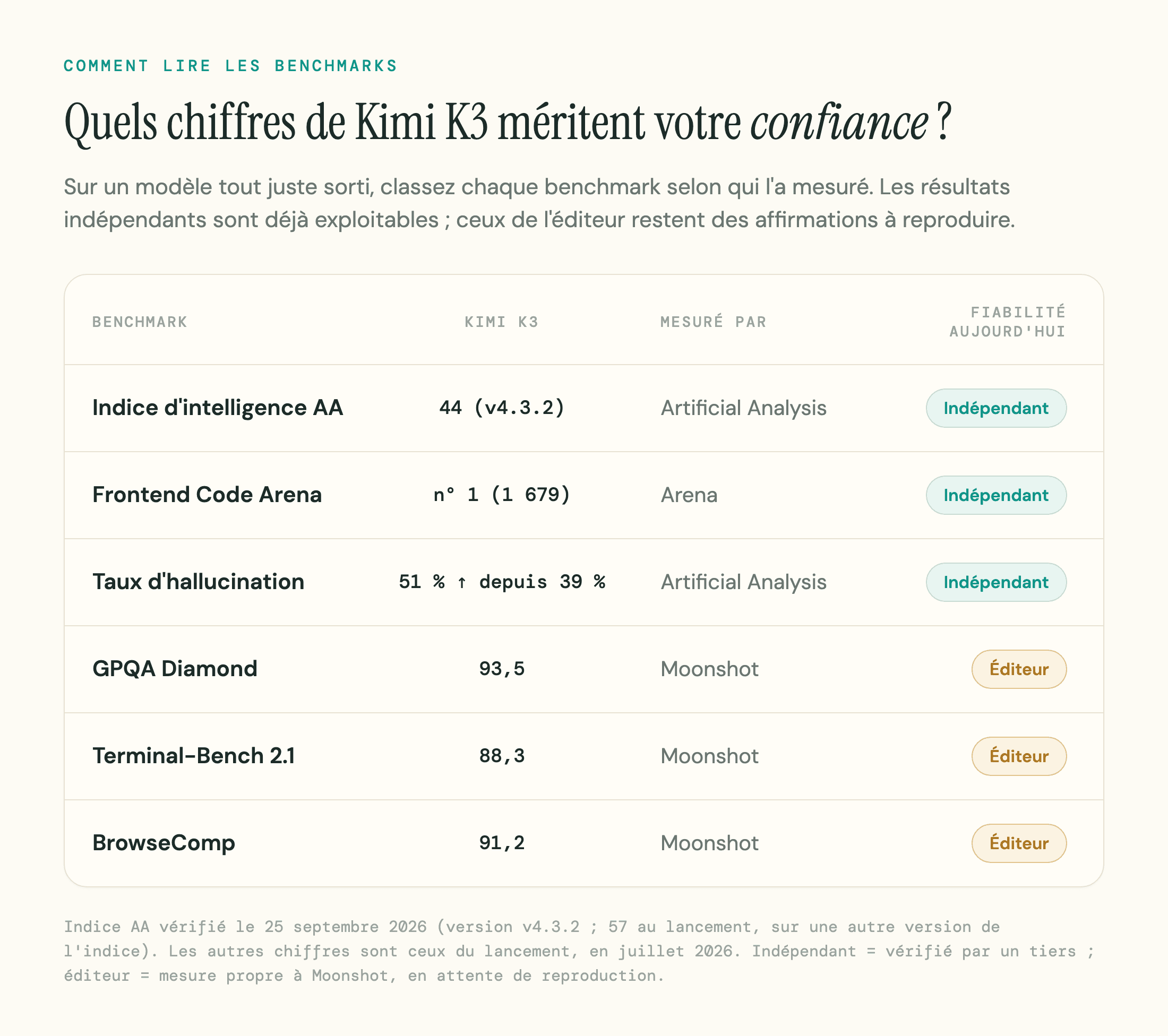 Tableau classant les benchmarks de Kimi K3 selon qui les a mesurés : résultats indépendants (indice d'intelligence AA 44 sur la version v4.3.2, vérifié le 25 septembre 2026 ; Frontend Code Arena n°1, taux d'hallucination 51 %) face aux scores communiqués par Moonshot (GPQA Diamond 93,5, Terminal-Bench 88,3, BrowseComp 91,2).