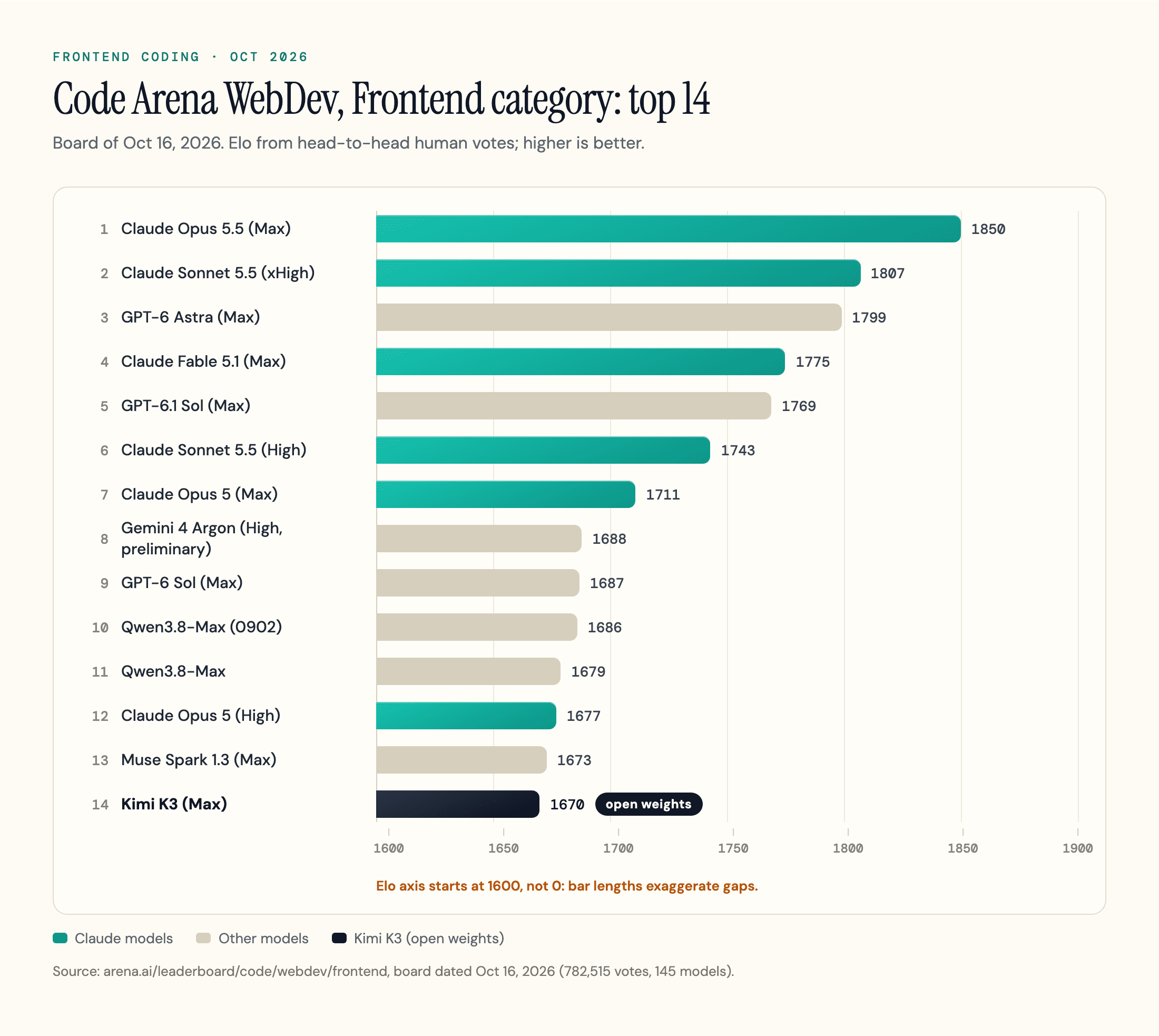 Bar chart of the top 14 models on Code Arena WebDev Frontend, board of Oct 16, 2026; Claude Opus 5.5 leads at 1850 Elo and Kimi K3 is 14th at 1670.