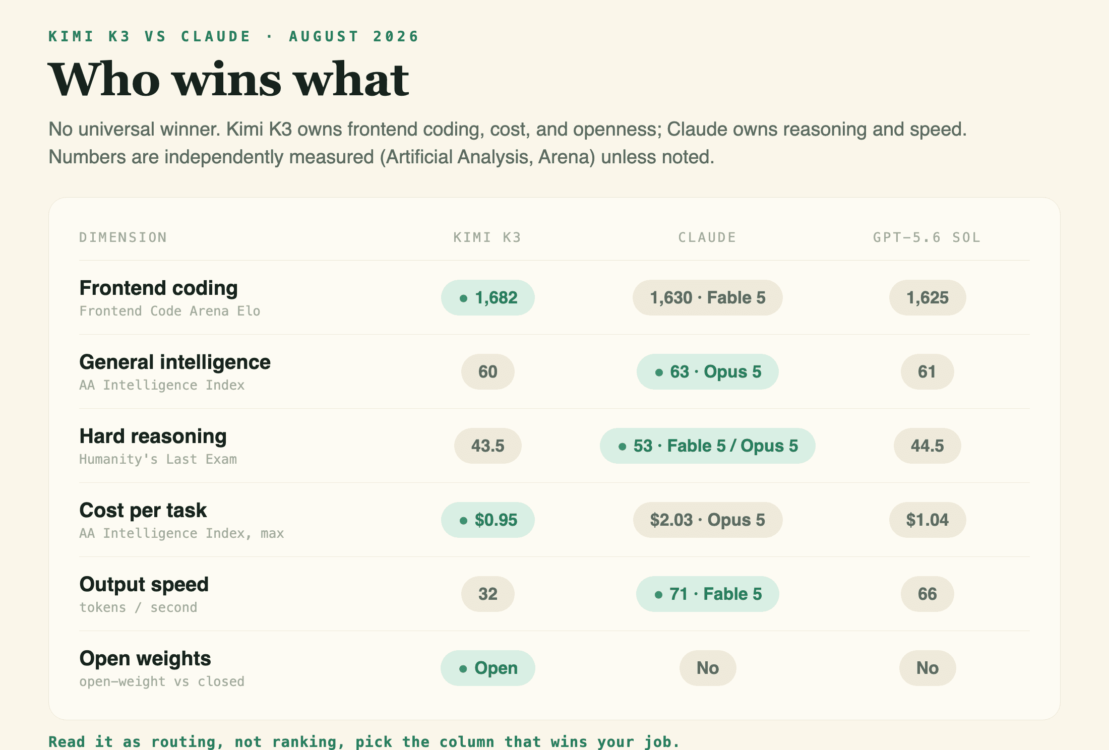 Who-wins-what scorecard comparing Kimi K3, Claude, and GPT-5.6 Sol across six dimensions: Kimi K3 leads frontend coding (Frontend Code Arena Elo 1,682), cost per task ($0.95), and open weights, while Claude leads general intelligence (Opus 5 at 63), hard reasoning (53 on Humanity's Last Exam), and output speed (Fable 5 at 71 tokens per second).