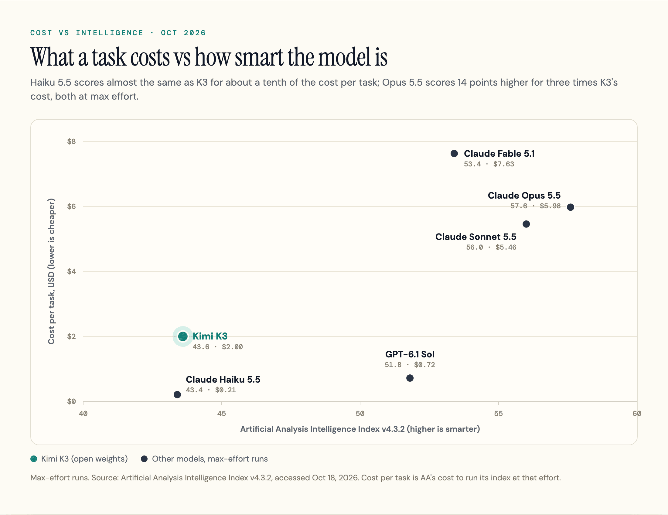 Scatter of cost per task against Artificial Analysis Intelligence Index for Kimi K3 and five other models, Oct 2026.