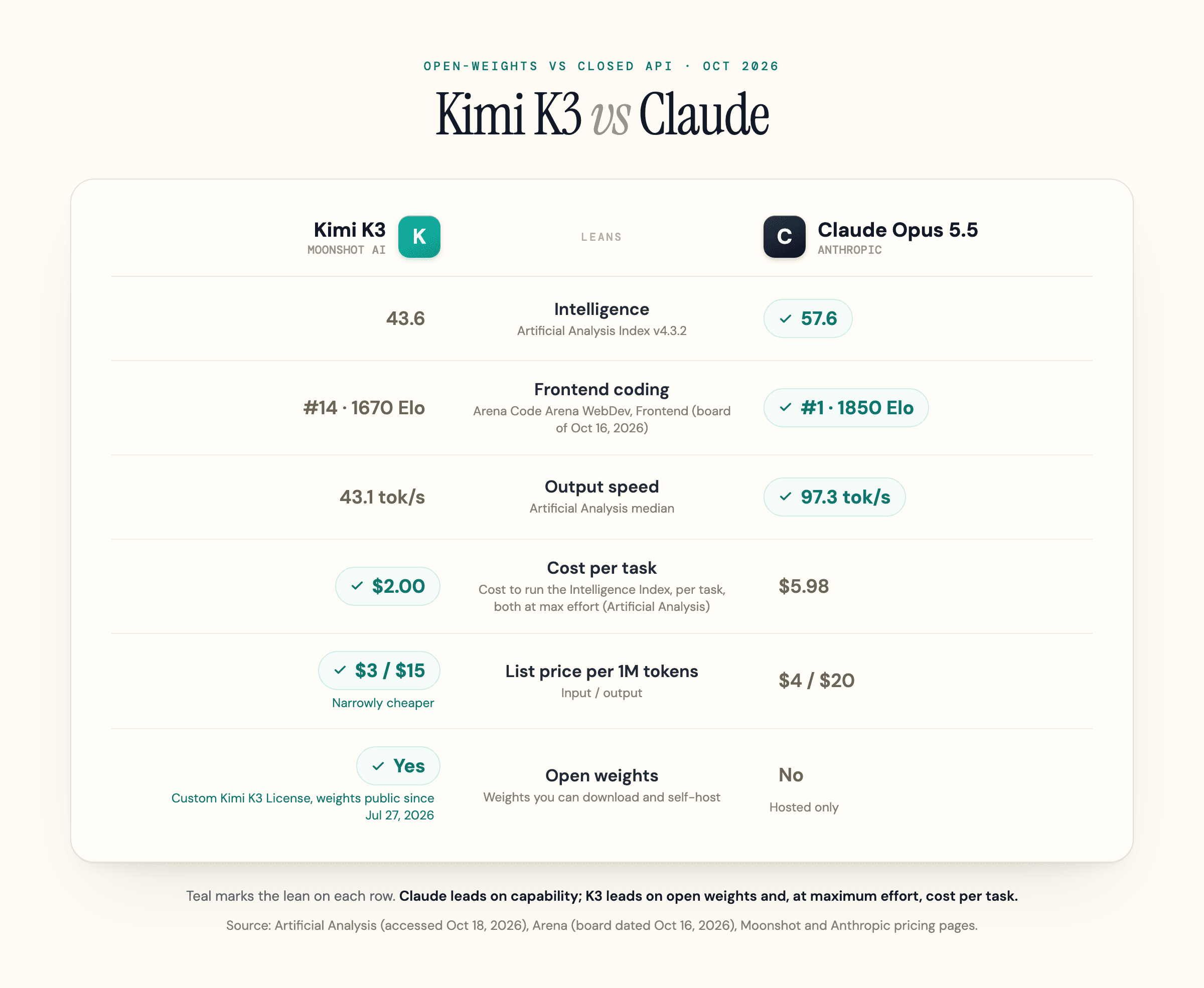 Kimi K3 vs Claude Opus 5.5 scorecard, Oct 2026: Claude leads on intelligence, frontend coding and speed; Kimi K3 leads on cost (both at max effort), list price and open weights.