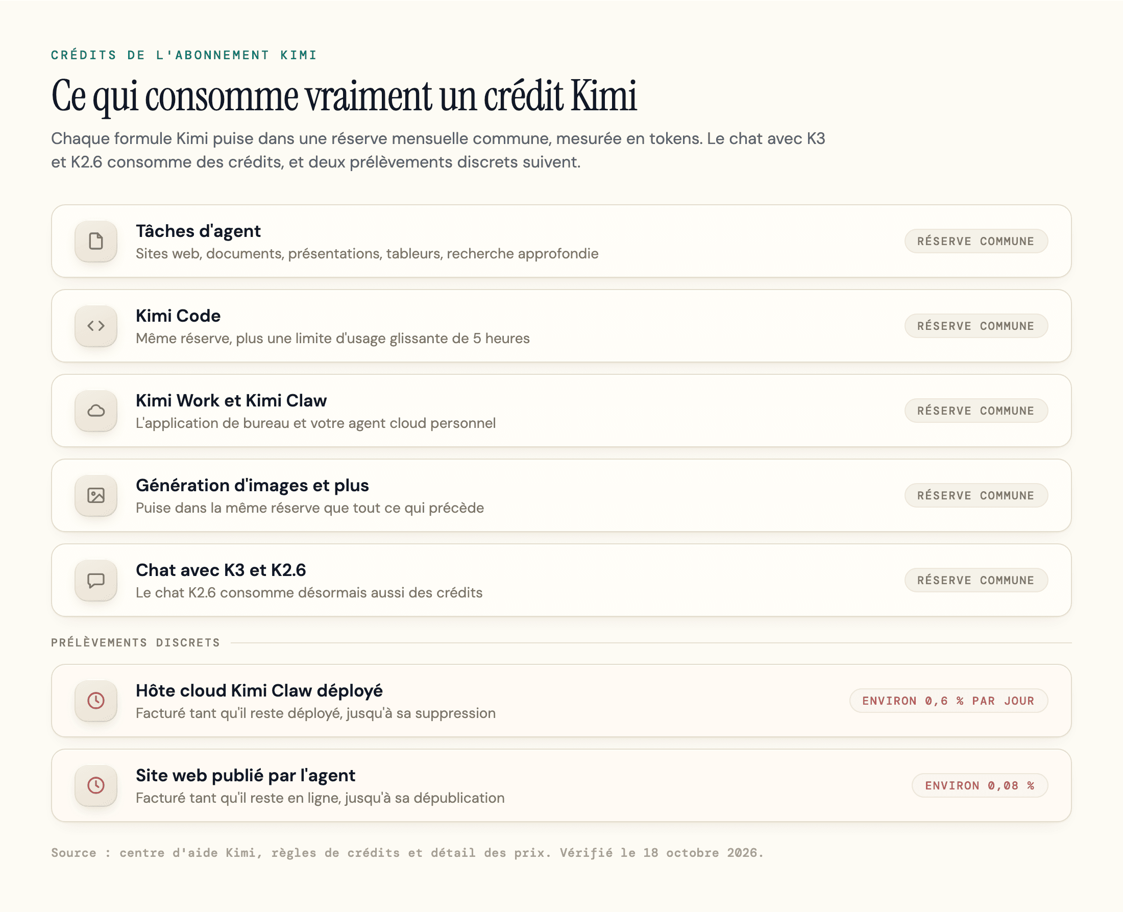 Schéma de la consommation des crédits Kimi au 18 octobre 2026 : les tâches d'agent, Kimi Code, Kimi Work, Kimi Claw, la génération d'images et le chat K3 et K2.6 puisent dans une même réserve mensuelle, Kimi Code ajoute une limite glissante de 5 heures, et un hôte Kimi Claw déployé prélève des crédits chaque jour et un site web publié par l'agent en prélève aussi.