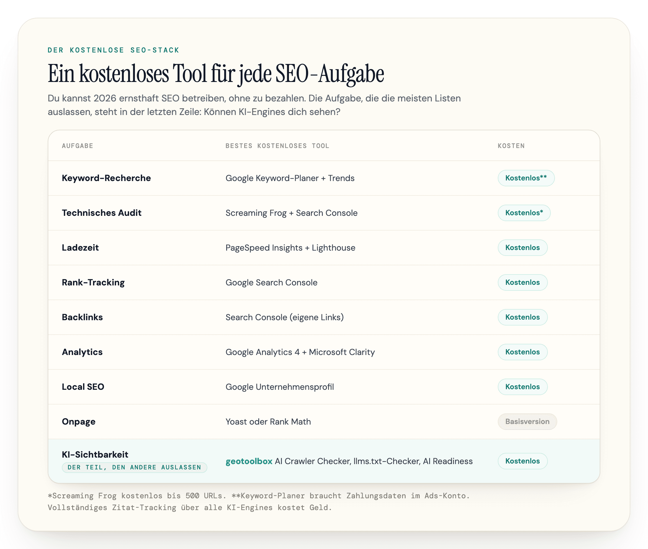 Der kostenlose SEO-Stack nach Aufgabe: Keyword-Recherche, technisches Audit, Ladezeit, Rank-Tracking, Backlinks, Analytics, Local SEO, Onpage und KI-Sichtbarkeit, jeweils mit dem besten kostenlosen Tool.